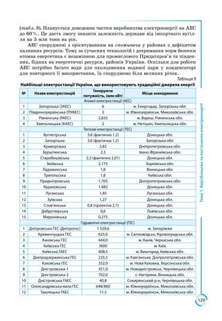 129
Тема1.Виробництвотапостачанняелектроенергії
(табл. 9). Планується доведення частки виробництва електроенергії на АЕС
до 60 %. Це дасть змогу знизити залежність держави від імпортного вугіл­
ля на 5 млн тонн на рік.
АЕС споруджені з орієнтуванням на споживача у районах з дефіцитом
паливних ресурсів. Тому за сучасних технологій і дотримання норм безпеки
атомна енергетика є незамінною для промислового Придніпров’я та півден­
них, бідних на енергетичні ресурси, районів України. Оскільки для роботи
АЕС потрібно багато води для охолодження водяної пари у конденсаторі
для повторного її використання, їх споруджено біля великих річок.
Таблиця 9
Найбільші електростанції України, що використовують традиційні джерела енергії
№ Назви електростанцій
Генеруюча
потужність, (млн кВт)
Місце знаходження
Атомні електростанції (АЕС)
1 Запорізька (ЗАЕС) 6 м. Енергодар, Запорізька обл.
2 Південноукраїнська (ПУАЕС) 3 м. Южноукраїнськ, Миколаївська обл.
3 Рівненська (РАЕС) 2,835 м. Вареш, Рівненська обл.
4 Хмельницька (ХАЕС) 2 м. Нетішин, Хмельницька обл.
Теплові електростанції (ТЕС)
1 Вуглегірська 3,6 (фактична 1,2) Донецька обл.
2 Запорізька 3,6 (фактична 1,2) Запорізька обл.
3 Криворізька 2,82 Дніпропетровська обл.
4 Бурштинська 2,3 Івано-Франківська обл.
5 Старобешівська 2,3 (фактична 2,01) Донецька обл.
6 Зміївська 2,175 Харківська обл.
7 Ладижинська 1,8 Вінницька обл.
8 Трипільська 1,8 Київська обл.
9 Придніпровська 1,765 Дніпропетровська обл.
10 Кураховська 1,482 Донецька обл.
11 Луганська 1,45 Луганська обл.
12 Зуївська 1,27 Донецька обл.
13 Слов’янська 0,8 (проектна 2,1) Донецька обл.
14 Добротвірська 0,6 Львівська обл.
15 Миронівська 0,275 Донецька обл.
Гідравлічні електростанції (ГЕС)
1 Дніпровська ГЕС (Дніпрогес) 1 529,6 м. Запоріжжя
2 Кременчуцька ГЕС 625,0 м. Світловодськ, Кіровоградська обл.
3 Канівська ГЕС 444,0 м. Канів, Черкаська обл.
4 Київська ГЕС 3600 м. Київ
5 Київська ГАЕС 408,5 м. Вишгород, Київська обл.
6 Дніпродзержинська ГЕС 235,5 м. Кам’янське, Дніпропетровська обл.
7 Каховська ГЕС 352,0 м. Нова Каховка, Херсонська обл.
8 Дністровська-1 351,0 м. Новодністровськ, Чернівецька обл.
9 Дністровська-2 702,0 с. Нагоряни, Вінницька обл.
10 Дністровська ГАЕС 40,8 Сокирянський р-н, Чернівецька обл.
11 Олександрівська мала ГЕС 648/860 м. Южноукраїнськ, Миколаївська обл.
12 Ташлицька ГАЕС 11,5 м. Южноукраїнськ, Миколаївська обл.
 