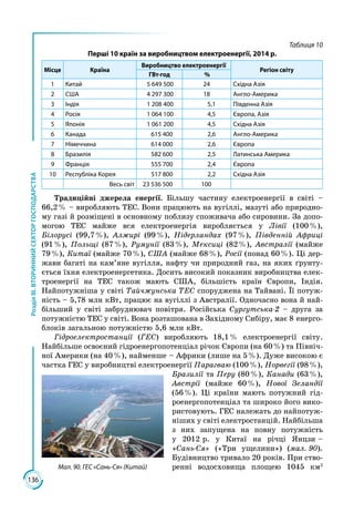 136
РозділІІІ.ВТОРИННИЙСЕКТОРГОСПОДАРСТВА
Таблиця 10
Перші 10 країн за виробництвом електроенергії, 2014 р.
Місце Країна
Виробництво електроенергії
Регіон світу
ГВт·год  %
1 Китай 5 649 500 24 Східна Азія
2 США 4 297 300 18 Англо-Америка
3 Індія 1 208 400 5,1 Південна Азія
4 Росія 1 064 100 4,5 Європа, Азія
5 Японія 1 061 200 4,5 Східна Азія
6 Канада 615 400 2,6 Англо-Америка
7 Німеччина 614 000 2,6 Європа
8 Бразилія 582 600 2,5 Латинська Америка
9 Франція 555 700 2,4 Європа
10 Республіка Корея 517 800 2,2 Східна Азія
Весь світ 23 536 500 100
Традиційні джерела енергії. Більшу частину електроенергії в світі –
66,2 % – виробляють ТЕС. Вони працюють на вугіллі, мазуті або природно­
му газі й розміщені в основному поблизу споживача або сировини. За допо­
могою ТЕС майже вся електроенергія виробляється у Лівії (100 %),
Білорусі (99,7 %), Алжирі (99 %), Нідерландах (97 %), Південній Африці
(91 %), Польщі (87 %), Румунії (83 %), Мексиці (82 %), Австралії (майже
79 %), Китаї (майже 70 %), США (майже 68 %), Росії (понад 60 %). Ці дер­
жави багаті на кам’яне вугілля, нафту чи природний газ, на яких ґрунту­
ється їхня електроенергетика. Досить високий показник виробництва елек­
троенергії на ТЕС також мають США, більшість країн Європи, Індія.
Найпотужніша у світі Тайчжунська ТЕС споруджена на Тайвані. Її потуж­
ність – 5,78 млн кВт, працює на вугіллі з Австралії. Одночасно вона й най­
більший у світі забруднювач повітря. Російська Сургутська-2 – друга за
потужністю ТЕС у світі. Вона розташована в Західному Сибіру, має 8 енерго­
блоків загальною потужністю 5,6 млн кВт.
Гідроелектростанції (ГЕС) виробляють 18,1 % електроенергії світу.
Найбільше освоєний гідроенергопотенціал річок Європи (на 60 %) та Північ­
ної Америки (на 40 %), найменше – Африки (лише на 5 %). Дуже високою є
частка ГЕС у виробництві електроенергії Парагваю (100 %), Норвегії (98 %),
Бразилії та Перу (80 %), Канади (63 %),
Австрії (майже 60 %), Нової Зеландії
(56 %). Ці країни мають потужний гід­
роенергопотенціал та широко його вико­
ристовують. ГЕС належать до найпотуж­
ніших у світі електростанцій. Найбільша
з них запущена на повну потужність
у 2012 р. у Китаї на річці Янцзи –
«Сань-Ся» («Три ущелини») (мал. 90).
Будівництво тривало 20 років. При ство­
ренні водосховища площею 1045 км2
Мал. 90. ГЕС «Сань-Ся» (Китай)
 