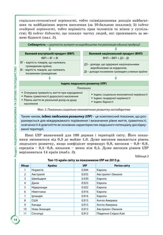 14
РозділІ.НАЦІОНАЛЬНАЕКОНОМІКАТАСВІТОВЕГОСПОДАРСТВО
соціально-економічної нерівності, тобто співвідношення доходів найбагат­
ших та найбідніших верств населення (за 10-бальною шкалою); 5) індекс
гендерної нерівності, тобто нерівність прав чоловіків та жінок у суспіль­
стві; 6) індекс бідності, що показує частку людей, які проживають за ме­
жею бідності (мал. 5). 
Собівартість – сукупність витрат на виробництво та реалізацію одиниці продукції
Валовий внутрішній продукт (ВВП) Валовий національний продукт (ВНП)
ВВП = ВГ + ВІ ВНП = ВВП + ДЗ – ДІ
ВГ – вартість товарів, що належать
громадянам країни;
ВІ – вартість товарів, що належать
іноземним громадянам

ДЗ – доходи, що одержані національними
виробниками за кордоном;
ДІ – доходи іноземних громадян у межах країни
Індекс людського розвитку (ІЛР)
Показники
ŠŠ Очікувана тривалість життя при народженні
ŠŠ Рівень грамотності дорослого населення
ŠŠ Рівень життя як реальний дохід на душу
населення
ŠŠ Індекс соціально-економічної нерівності
ŠŠ Індекс гендерної нерівності
ŠŠ Індекс бідності
Мал. 5. Показники соціально-економічного розвитку господарства
Таким чином, індекс людського розвитку (ІЛР) – це комплексний показник, що роз-
раховується для міждержавного порівняння і визначення рівня життя, грамотності,
освіченості й довголіття як основних характеристик людського потенціалу досліджу-
ваної території.
Нині ІЛР визначений для 188 держав і територій світу. Його показ­
ники змінюються від 0,3 до майже 1,0. Дуже високим вважається рівень
людського розвитку, якщо коефіцієнт перевищує 0,9, високим – 0,8 – 0,9,
середнім – 0,5 – 0,8, низьким – менш ніж 0,5. Дуже високим рівнем ІЛР
вирізняються 14 країн (табл. 3).
Таблиця 3
Топ-15 країн світу за показником ІЛР на 2015 р.
Місце Країна ІЛР Регіон світу
1 Норвегія 0,944 Європа
2 Австралія 0,935 Австралія і Океанія
3 Швейцарія 0,930 Європа
4 Данія 0,923 Європа
5 Нідерланди 0,922 Європа
6 Німеччина 0,916 Європа
7 Ірландія 0,916 Європа
8 США 0,915 Англо-Америка
9 Канада 0,913 Англо-Америка
10 Нова Зеландія 0,913 Австралія і Океанія
11 Сінгапур 0,912 Південно-Східна Азія
 