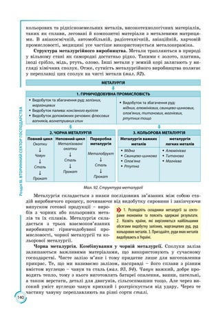 140
РозділІІІ.ВТОРИННИЙСЕКТОРГОСПОДАРСТВА
кольорових та рідкісноземельних металів, високотехнологічних матеріалів,
таких як сплави, леговані й композитні матеріали з металевими матриця­
ми. В авіакосмічній, автомобільній, радіотехнічній, авіаційній, харчовій
промисловості, медицині усе частіше використовується металокераміка.
Структура металургійного виробництва. Метали трапляються в природі
у вільному стані як самородні достатньо рідко. Такими є золото, платина,
іноді срібло, мідь, ртуть, олово. Інші метали у земній корі залягають у ви­
гляді хімічних сполук. Отже, сутність металургійного виробництва полягає
у переплавці цих сполук на чисті метали (мал. 92).
МЕТАЛУРГІЯ
1. ГІРНИЧОДОБУВНА ПРОМИСЛОВІСТЬ
ŠŠ Видобуток та збагачення руд: залізних,
марганцевих
ŠŠ Видобуток палива: коксівного вугілля
ŠŠ Видобуток допоміжних речовин: флюсових
вапняків, вогнетривких глин
ŠŠ Видобуток та збагачення руд:
мідних, алюмінієвих, свинцево-цинкових,
олов’яних, титанових, магнієвих,
ртутних тощо
2. ЧОРНА МЕТАЛУРГІЯ 3. КОЛЬОРОВА МЕТАЛУРГІЯ
Повний цикл
Окотки
Чавун
Сталь
Прокат
Неповний цикл
Металізовані
окотки
Сталь
Прокат
Переробна
металургія
Металобрухт
Сталь
Прокат
Металургія важких
металів
металургія
легких металів
ŠŠ Мідна
ŠŠ Свинцево-цинкова
ŠŠ Олов’яна
ŠŠ Ртутна
ŠŠ Алюмінієва
ŠŠ Титанова
ŠŠ Магнієва
Мал. 92. Структура металургії
Металургія складається з низки послідовних зв’язаних між собою ста­
дій виробничого процесу, починаючи від видобутку сировини і закінчуючи
випуском готової продукції – виро­
бів з чорних або кольорових мета­
лів та їх сплавів. Металургія скла­
дається з трьох взаємопов’язаних
виробництв: гірничодобувної про­
мисловості, чорної металургії та ко­
льорової металургії.
Чорна металургія. Комбінування у чорній металургії. Сполуки заліза
залишаються важливими матеріалами, що використовують у сучасному
господарстві. Чисте залізо м’яке і тому придатне лише для виготовлення
прикрас. Те, що ми називаємо залізом, насправді – його сплави з різним
вмістом вуглецю – чавун та сталь (мал. 93, 94). Чавун важкий, добре про­
водить тепло, тому з нього виготовлять батареї опалення, ванни, пательні,
а також верстати, деталі для двигунів, сільгоспмашин тощо. Але через ви­
сокий уміст вуглецю чавун крихкий і розтріскується від удару. Через те
частину чавуну переплавляють на різні сорти сталі.
1. Розподіліть складники металургії за секто-
рами економіки та поясніть одержані результати.
2.  Назвіть країни, які вирізняються найбільшими
обсягами видобутку залізних, марганцевих руд, руд
кольорових металів. 3. Пригадайте, руди яких металів
видобувають в Україні.
 