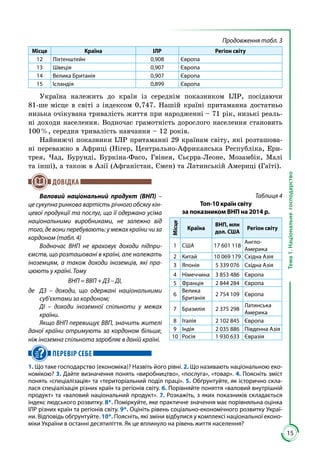 15
Тема1.Національнегосподарство
Продовження табл. 3
Місце Країна ІЛР Регіон світу
12 Ліхтенштейн 0,908 Європа
13 Швеція 0,907 Європа
14 Велика Британія 0,907 Європа
15 Ісландія 0,899 Європа
Україна належить до країн із середнім показником ІЛР, посідаючи
81-ше місце в світі з індексом 0,747. Нашій країні притаманна достатньо
низька очікувана тривалість життя при наро­дженні – 71 рік, низькі реаль­
ні доходи населення. Водночас грамотність дорослого населення становить
100 %, середня тривалість навчання – 12 років.
Найнижчі показники ІЛР притаманні 29 країнам світу, які розташова­
ні переважно в Африці (Нігер, Центрально-Африканська Республіка, Ери­
трея, Чад, Бурунді, Буркіна-Фасо, Гвінея, Сьєрра-Леоне, Мозамбік, Малі
та інші), а також в Азії (Афганістан, Ємен) та Латинській Америці (Гаїті).
ДОВІДКА
Валовий національний продукт (ВНП) –
це сукупна ринкова вартість річного обсягу кін-
цевої продукції та послуг, що її одержано усіма
національними виробниками, не залежно від
того, де вони перебувають: у межах країни чи за
кордоном (табл. 4)
Водночас ВНП не враховує доходи підпри-
ємств, що розташовані в краї­ні, але належать
іноземцям, а також доходи іноземців, які пра-
цюють у країні. Тому
ВНП = ВВП + ДЗ – ДІ,
де	 ДЗ – доходи, що одержані національними
суб’єктами за кордоном;
	 ДІ – доходи іноземної спільноти у межах
країни.
Якщо ВНП перевищує ВВП, значить жителі
даної країни отримують за кордоном більше,
ніж іноземна спільнота заробляє в даній країні.
ПЕРЕВІР СЕБЕ
1. Що таке господарство (економіка)? Назвіть його рівні. 2. Що називають національною еко-
номікою? 3. Дайте визначення понять «виробництво», «послуга», «товар». 4. Поясніть зміст
понять «спеціалізація» та «територіальний поділ праці». 5. Обґрунтуйте, як історично скла-
лася спеціалізація різних країн та регіонів світу. 6. Порівняйте поняття «валовий внутрішній
продукт» та «валовий національний продукт». 7. Розкажіть, з яких показників складається
індекс людського розвитку. 8*. Поміркуйте, яке практичне значення має порівняльна оцінка
ІЛР різних країн та регіонів світу. 9*. Оцініть рівень соціально-економічного розвитку Украї-
ни. Відповідь обґрунтуйте. 10*. Поясніть, які зміни відбулися у комплексі національної еконо-
міки України в останні десятиліття. Як це вплинуло на рівень життя населення?
Таблиця 4
Топ-10 країн світу
за показником ВНП на 2014 р.
Місце
Країна
ВНП, млн
дол. США
Регіон світу
1 США 17 601 118
Англо-
Америка
2 Китай 10 069 179 Східна Азія
3 Японія 5 339 076 Східна Азія
4 Німеччина 3 853 486 Європа
5 Франція 2 844 284 Європа
6
Велика
Британія
2 754 109 Європа
7 Бразилія 2 375 298
Латинська
Америка
8 Італія 2 102 845 Європа
9 Індія 2 035 886 Південна Азія
10 Росія 1 930 633 Євразія
 