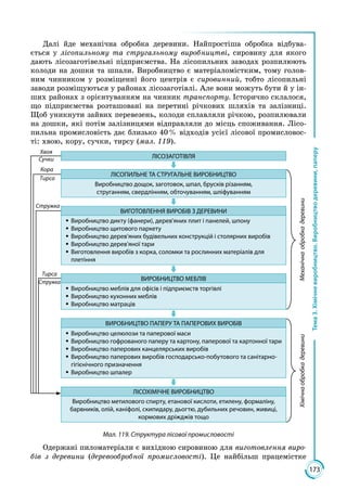 173
Тема3.Хімічневиробництво.Виробництводеревини,паперу
Далі йде механічна обробка деревини. Найпростіша обробка відбува­
ється у лісопильному та стругальному виробництві, сировину для якого
дають лісозаготівельні підприємства. На лісопильних заводах розпилюють
колоди на дошки та шпали. Виробництво є матеріаломістким, тому голов­
ним чинником у розміщенні його центрів є сировинний, тобто лісопильні
заводи розміщуються у районах лісозаготівлі. Але вони можуть бути й у ін­
ших районах з орієнтуванням на чинник транспорту. Історично склалося,
що підприємства розташовані на перетині річкових шляхів та залізниці.
Щоб уникнути зайвих перевезень, колоди сплавляли річкою, розпилювали
на дошки, які потім залізницями відправляли до місць споживання. Лісо­
пильна промисловість дає близько 40 % відходів усієї лісової промисловос­
ті: хвою, кору, сучки, тирсу (мал. 119).
Хвоя
Сучки
Кора
Тирса
МеханічнаобробкадеревиниХімічнаобробкадеревини
Стружка
Стружка
ЛІСОЗАГОТІВЛЯ
ЛІСОПИЛЬНЕ ТА СТРУГАЛЬНЕ ВИРОБНИЦТВО
Виробництво дощок, заготовок, шпал, брусків різанням,
струганням, свердлінням, обточуванням, шліфуванням
ВИГОТОВЛЕННЯ ВИРОБІВ З ДЕРЕВИНИ
ŠŠ Виробництво дикту (фанери), дерев'яних плит і панелей, шпону
ŠŠ Виробництво щитового паркету
ŠŠ Виробництво дерев'яних будівельних конструкцій і столярних виробів
ŠŠ Виробництво дерев'яної тари
ŠŠ Виготовлення виробів з корка, соломки та рослинних матеріалів для
плетіння
ВИРОБНИЦТВО МЕБЛІВ
ŠŠ Виробництво меблів для офісів і підприємств торгівлі
ŠŠ Виробництво кухонних меблів
ŠŠ Виробництво матраців
ВИРОБНИЦТВО ПАПЕРУ ТА ПАПЕРОВИХ ВИРОБІВ
ŠŠ Виробництво целюлози та паперової маси
ŠŠ Виробництво гофрованого паперу та картону, паперової та картонної тари
ŠŠ Виробництво паперових канцелярських виробів
ŠŠ Виробництво паперових виробів господарсько-побутового та санітарно-
гігієнічного призначення
ŠŠ Виробництво шпалер
ЛІСОХІМІЧНЕ ВИРОБНИЦТВО
Виробництво метилового спирту, етанової кислоти, етилену, формаліну,
барвників, олій, каніфолі, скипидару, дьогтю, дубильних речовин, живиці,
кормових дріжджів тощо
Тирса
Мал. 119. Структура лісової промисловості
Одержані пиломатеріали є вихідною сировиною для виготовлення виро-
бів з деревини (деревообробної промисловості). Це найбільш працемістке
 