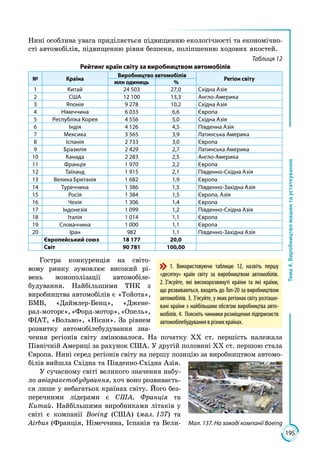 195
Тема4.Виробництвомашинтаустаткування
Нині особлива увага приділяється підвищенню екологічності та економічно­
сті автомобілів, підвищенню рівня безпеки, поліпшенню ходових якостей.
Таблиця 12
Рейтинг країн світу за виробництвом автомобілів
№ Країна
Виробництво автомобілів
Регіон світу
млн одиниць  %
1 Китай 24 503 27,0 Східна Азія
2 США 12 100 13,3 Англо-Америка
3 Японія 9 278 10,2 Східна Азія
4 Німеччина 6 033 6,6 Європа
5 Республіка Корея 4 556 5,0 Східна Азія
6 Індія 4 126 4,5 Південна Азія
7 Мексика 3 565 3,9 Латинська Америка
8 Іспанія 2 733 3,0 Європа
9 Бразилія 2 429 2,7 Латинська Америка
10 Канада 2 283 2,5 Англо-Америка
11 Франція 1 970 2,2 Європа
12 Таїланд 1 915 2,1 Південно-Східна Азія
13 Велика Британія 1 682 1,9 Європа
14 Туреччина 1 386 1,5 Південно-Західна Азія
15 Росія 1 384 1,5 Європа, Азія
16 Чехія 1 306 1,4 Європа
17 Індонезія 1 099 1,2 Південно-Східна Азія
18 Італія 1 014 1,1 Європа
19 Словаччина 1 000 1,1 Європа
20 Іран 982 1,1 Південно-Західна Азія
Європейський союз 18 177 20,0
Світ 90 781 100,00
Гостра конкуренція на світо­
вому ринку зумовлює високий рі­
вень моно­по­лізації автомобіле­
будування. Найбільшими ТНК з
ви­робництва автомобілів є «Тойота»,
БМВ, «Даймлер-Бенц», «Джене­
рал-моторс»,«Форд-мотор»,«Опель»,
ФІАТ, «Вольво», «Нісан». За рівнем
розвитку автомобілебудування зна­
чення регіонів світу змінювалося. На початку ХХ ст. першість належала
Північній Америці за рахунок США. У другій половині ХХ ст. першою стала
Європа. Нині серед регіо­нів світу на першу позицію за виробництвом автомо­
білів вийшла Східна та Південно-Східна Азія.
У сучасному світі великого значення набу­
ло авіаракетобудування, хоч воно розвиваєть­
ся лише у небагатьох країнах світу. Його без­
перечними лідерами є США, Франція та
Китай. Найбільшими виробниками літаків у
світі є компанії Boeing (США) (мал. 137) та
Airbus (Франція, Німеччина, Іспанія та Вели­
1. Використовуючи таблицю 12, назвіть першу
«десятку» країн світу за виробництвом автомобілів.
2. З’ясуйте, які високорозвинуті країни та які країни,
що розвиваються, входять до Топ-20 за виробництвом
автомобілів. 3. З’ясуйте, у яких регіонах світу розташо-
вані країни з найбільшим обсягом виробництва авто-
мобілів. 4.  Поясніть чинники розміщення підприємств
автомобілебудуванняврізнихкраїнах.
Мал. 137. На заводі компанії Boeing
 