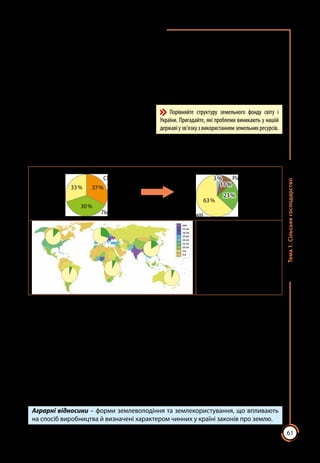 61
Тема1.Сільськегосподарство
Однак за площею землі на душу населення лідером є Австралія, тоді як
Азія, де проживає майже 2
3 людства, за цим показником посідає останнє
місце. Земельні ресурси є основою для забезпечення людства харчовими
продуктами. Завдяки їх використанню людина одержує майже 98 % продо­
вольства, лише 2 % припадають на біологічні ресурси Світового океану.
Земельні ресурси мають певні особливості: по-перше, їх не можна замінити
іншими ресурсами, по-друге, вони розміщені на планеті зонально (відповідно
до закону широтної зональності), по-третє, вони є обмеженими (вичерпними).
За характером використання до
земельного фонду входять: сільсько-
господарські землі (34 %), лісовий
фонд (30 %), землі антропогенної
забудови (2 %), незручні для використання землі (34 %).
Серед сільськогосподарських угідь найважливіше значення мають орні
землі, або рілля (11 %), та природні луки й пасовища (23 %).
Розораність земель
ŠŠ Європа – 29 %
ŠŠ Україна – 53 %
ŠŠ Азія – 16,4 %
ŠŠ Північна Америка – 12,2 %
ŠŠ Африка – 7 %
ŠŠ Латинська Америка – 6,2 %
ŠŠ Австралія і Океанія – 5,8 %
Сільгоспугіддя
Лісовий фонд
Інші
землі 33 % 37 %
30 %
Луки та
пасовища
Рілля
Сади та виноградники
23 %
63 %
11 %
3 %
Інші землі
Мал. 30. Структура земельного фонду планети
Найбільшу площу під ріллею мають США, Індія, Росія, Китай, Канада,
Казахстан, Україна. Максимально розорані землі в Бангладеш (понад 3
/4  
), а
також в Індії, Україні, Данії, Молдові, Угорщині (понад 1
/2   
). Природні луки
й пасовища в усіх регіонах світу, за винятком Європи, значно домінують
над орними землями. Найбільші їх площі мають Австралія, Китай, США,
Казахстан, Бразилія.
Аграрні відносини. Ефективність роботи на землі значною мірою зале­
жить від аграрних відносин. Це особливий вид економічних відносин між
людьми в суспільстві, господарствами, державою з приводу володіння та
використання землі, а також привласнення, обміну та розподілу одержаних
на землі результатів праці.
Аграрні відносини – форми землеволодіння та землекористування, що впливають
на спосіб виробництва й визначені характером чинних у країні законів про землю.
Порівняйте структуру земельного фонду світу і
України. Пригадайте, які проблеми виникають у нашій
державіузв’язкузвикористаннямземельнихресурсів.
 