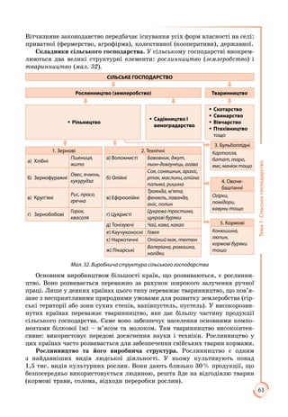 63
Тема1.Сільськегосподарство
Вітчизняне законодавство передбачає існування усіх форм власності на селі:
приватної (фермерство, агрофірма), колективної (кооперативи), державної.
Складники сільського господарства. У сільському господарстві виокрем­
люються два великі структурні елементи: рослинництво (землеробство) і
тваринництво (мал. 32).
СІЛЬСЬКЕ ГОСПОДАРСТВО
Рослинництво (землеробство) Тваринництво
ŠŠ Рільництво
ŠŠ Садівництво і
виноградарство
ŠŠ Скотарство
ŠŠ Свинарство
ŠŠ Вівчарство
ŠŠ Птахівництво
тощо
1. Зернові 2. Технічні
а)	Хлібні
Пшениця,
жито
а) Волокнисті Бавовник, джут,
льон-довгунець, агава
б)	Зернофуражні
Овес, ячмінь,
кукурудза
б) Олійні
Соя, соняш­ник, арахіс,
ріпак, маслини, олійна
пальма, рицина
в)	Круп’яні
Рис, просо,
гречка
в) Ефіроолійні
Троянда, м’ята,
фенхель, лаванда,
аніс, полин
г)	Зернобобові
Го­рох,
квасоля
г) Цукристі
Цукрова тростина,
цукрові буряки
д) Тонізуючі Чай, кава, ка­као
е) Каучуконосні Гевея
є) Наркотичні Опійний мак, тютюн
ж) Лікарські
Валеріана, ромашка,
нагідки
3. Бульбоплідні
Картопля,
батат, таро,
ямс,маніоктощо
4. Овоче-
баштанні
Огірки,
помідори,
кавуни тощо
5. Кормові
Конюшина,
люпин,
кормові буряки
тощо
Мал. 32. Виробнича структура сільського господарства
Основним виробництвом більшості країн, що розвиваються, є рослинни­
цтво. Воно розвивається переважно за рахунок широкого залучення ручної
праці. Лише у деяких країнах цього типу переважає тваринництво, що пов’я­
зане з несприятливими природними умовами для розвитку землеробства (гір­
ські території або зони сухих степів, напівпустель, пустель). У високорозви­
нутих країнах переважає тваринництво, яке дає більшу частину продукції
сільського господарства. Саме воно забезпечує населення основними компо­
нентами білкової їжі – м’ясом та молоком. Там тваринництво високоінтен­
сивне: використовує передові досягнення науки і техніки. Рослинництво у
цих країнах часто розвивається для забезпечення свійських тварин кормами.
Рослинництво та його виробнича структура. Рослинництво є одним
з найдавніших видів людської діяльності. У ньому культивують понад
1,5 тис. видів культурних рослин. Вони дають близько 30 % продукції, що
безпосередньо використовується людиною, решта йде на відгодівлю тварин
(кормові трави, солома, відходи переробки рослин).
 
