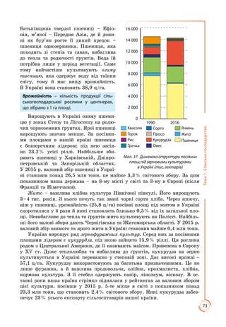 73
Тема1.Сільськегосподарство
Батьківщина твердої пшениці – Ефіо­
пія, м’якої – Передня Азія, де й дони­
ні як бур’ян росте її дикий предок –
пшениця однозернянка. Пшениця, яка
походить зі степів та саван, вибаглива
до тепла та родючості ґрунтів. Вода їй
потрібна лише у період вегетації. Саме
тому найчастіше культивують озиму
пшеницю, яка одержує воду від таїння
снігу, тому й має вищу врожайність.
В Україні вона становить 38,9 ц/га.
Врожайність – кількість продукції сіль-
ськогосподарської рослини у центнерах,
що зібрано з 1 га площі.
Вирощують в Україні озиму пшени­
цю у зонах Степу та Лісостепу на родю­
чих чорноземних ґрунтах. Ярої пшениці
вирощують значно менше. За посівни­
ми площами в нашій країні пшениця
є безперечним лідером: під нею засія­
но 23,2 % усієї ріллі. Найбільше зби­
рають пшениці у Харківській, Дніпро­
петровській та Запорізькій областях.
У 2015 р. валовий збір пшениці в Украї­
ні становив понад 26,5 млн тонн, це майже 3,3 % світового збору. За цим
показником наша держава – на 8-му місті у світі та 3-му в Європі (після
Франції та Німеччини).
Жито – важлива хлібна культура Північної півкулі. Його вирощують
3 – 4 тис. років. З нього печуть так звані чорні сорти хліба. Через нижчу,
ніж у пшениці, урожайність (25,8 ц/га) посівні площі під житом в Україні
скоротилися у 4 рази й нині становлять близько 0,5 % від їх загальної пло­
щі. Невибагливе до тепла та ґрунтів жито культивують на Поліссі. Найбіль­
ші його валові збори дають Чернігівська та Житомирська області. У 2015 р.
валовий збір озимого та ярого жита в Україні становив майже 0,4 млн тонн.
Україна вирощує ряд зернофуражних культур. Серед них за посівними
площами лідером є кукурудза, під якою зайнято 15,9 % ріллі. Ця рослина
родом з Центральної Америки, де її називають маїсом. Привезена в Європу
у ХV ст. Дуже теплолюбна та вибаглива до ґрунтів, кукурудза на зерно
культивується в Україні переважно у степовій зоні. Дає високі врожаї –
57,1 ц/га. Кукурудзу використовують за багатьма призначеннями. Це не
лише фуражна, а й важлива продовольча, олійна, крохмалиста, хлібна,
кормова культура. З її стебел одержують папір, лінолеум, віскозу. В ос­
танні роки наша країна стрімко піднялася у рейтингах за валовим збором
цієї культури, посівши у 2015 р. 5-те місце в світі з показником понад
23,3 млн тонн, що становить 2,4 % світового збору. Нині кукурудза забез­
печує 23 % усього експорту сільгосптоварів нашої країни.
20161990
0
2 000
4 000
6 000
8 000
10 000
12 000
14 000
16 000
Квасоля
Горох
Рис
Гречка
Сорго
Просо
Кукурудза
Овес
Ячмінь
Жито
Пшениця
Мал. 37. Динаміка структури посівних
площ під зерновими культурами
в Україні (тис. гектарів)
 