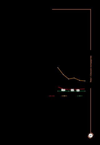 81
Тема1.Сільськегосподарство
Для різних тваринницьких виробництв складають свій кормовий ба­
ланс. Він, з одного боку, має задовольняти фізіологічні потреби різних тва­
рин, а з іншого – забезпечити вихід кінцевої тваринної продукції.
Структура та розміщення тваринництва в Україні. Виробничий процес
у тваринництві більш механізований, ніж у рослинництві, що сприяє його
переведенню на промислову основу. Оцінюючи рівень розвитку тваринни­
цтва, враховують не лише поголів’я (чисельність) тварин, що утримується,
а й кількість одержаної від них продукції як у цілому, так й у розрахунку
на одну особу. Традиційно тваринництво України спеціалізується на вироб­
ництві продовольчих товарів: молока, м’яса, яєць, меду. Крім того, воно
надає для промислової переробки й непродовольчу сировину: вовну, шкури,
хутро, пір’я, пух. Це все одержують від основних сільськогосподарських
тварин, якими в Україні є велика рогата худоба, свині та свійська птиця.
До сільськогосподарських тварин належать також вівці, кози, коні, кро­
лі, хутрові звірі кліткового утримання, бджоли. Залежно від поголів’я та
валової продукції основними виробництвами тваринництва України є ско­
тарство, свинарство та птахівництво. Кожне з них представлене кількома
напрямами розвитку залежно від переважаючої продукції. На розміщення
тваринницьких виробництв впливає склад кормової бази.
Провідним виробництвом тва­
ринництва у нашій країні є скотар-
ство. Воно забезпечує понад 99 %
виробництва молока, 17,5 % м’яса
(яловичина, телятина), а також дає
шкіру тварин для переробки у легкій
промисловості (мал. 45). Скотарство
розвинуте по всій території Украї­
ни. Проте найбільшим поголів’ям
великої рогатої худоби вирізняється
лісостепова зона, особ­ливо Вінниць­
ка, Полтавська та Хмельницька об­
ласті, у межах яких сконцентрова­
но понад 20 % поголів’я. Основним
напрямом скотарства України є
молочно-м’ясний, у структурі вало­
вої продукції якого переважає моло­
ко. На Поліссі, де більше зелених та
соковитих кормів, переважає молочний напрям. Через використання більш
якісних кормів та високопродуктивних порід худоби середні надої молока
зросли у 1,5 раза й нині становлять 4 464 л на рік від однієї корови. У при­
міських зонах часто формуються великі молочно-промислові комплекси,
які спрямовані на швидку переробку молочної сировини. У південних сте­
пових частинах країни є господарства з розведення м’ясного поголів’я. Тва­
рини вживають грубі та концентровані корми, відходи олійних, цукрових,
спиртових заводів. Корів не доять, молоко вживають лише телята.
Свинарство – друга за значенням галузь українського тваринництва.
Воно забезпечує близько третини потреб населення України у м’ясі (свинині),
0
5 000
10 000
15 000
20 000
25 000
30 000
201620102005200019951990
Вовна
24 508,3
12 657,9
13 714,4
11 248,5
10 615,4
17 274,3
4 357,8
2 293,7 1 662,8 1 597 2 059 2 322,6
29,8 13,9 3,4 3,2 4,2 2,3
М’ясо Молоко
Мал. 45. Динаміка виробництва м’яса,
молока та вовни в Україні (тис. тонн)
 