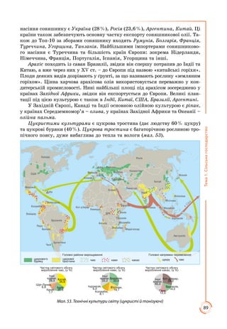 89
Тема1.Сільськегосподарство
насіння соняшнику є Україна (28 %), Росія (23,6 %), Аргентина, Китай. Ці
країни також забезпечують основну частку експорту соняшникової олії. Та­
кож до Топ-10 за зборами соняшнику входять Румунія, Болгарія, Франція,
Туреччина, Угорщина, Танзанія. Найбільшими імпортерами соняшниково­
го насіння є Туреччина та більшість країн Європи: зокрема Нідерланди,
Німеччина, Франція, Португалія, Іспанія, Угорщина та інші.
Арахіс походить із саван Бразилії, звідки він спершу потрапив до Індії та
Китаю, а вже через них у ХV ст. – до Європи під назвою «китайські горіхи».
Плоди деяких видів дозрівають у ґрунті, за що називають рослину «земляним
горіхом». Цінна харчова арахісова олія використовується переважно у кон­
дитерській промисловості. Нині найбільші площі під арахісом зосереджено у
країнах Західної Африки, звідки він експортується до Європи. Великі план­
тації під цією культурою є також в Індії, Китаї, США, Бразилії, Аргентині.
У Західній Європі, Канаді та Індії основною олійною культурою є ріпак,
у країнах Середземномор’я – олива, у країнах Західної Африки та Океанії –
олійна пальма.
Цукристими культурами є цукрова тростина (дає людству 60 % цукру)
та цукрові буряки (40 %). Цукрова тростина є багаторічною рослиною тро­
пічного поясу, дуже вибаглива до тепла та вологи (мал. 53).
США
Канада
Австралія
Китай
Індія
Па истан
Франція
Іспанія
Ме си а
Кол мбія
Венес ела
К ба
Бразилія
Пер
Чилі
Ар ентина
Росія
Мада ас ар
Індонезія
Японія
Філіппіни
Кенія
Танзанія
Шрі-Лан а
В’єтнам
Малайзія
У раїна
в
СШ
А
ПольщаФРН
Т реччина
Казахстан
Є ипет
Е вадор
Болівія
Ефіопія
Камер н
Кот-д’Ів ар
ДРК
Ан ола Мозамбі
Зімбабве
Італія
чаюц рової
тростини
ц рово о
б ря у ави ц р чаюа ао
Головні райони вирощ вання Головні напрям и перевезення
Част а світово о обсягу
вироблення чаю, ( %)
Част а світово о обсягу
вироблення ави, ( %)
Част а світово о обсягу
вироблення а ао, ( %)
Бразилія,
33,0
В’єтнам,
19,7
Кол мбія,
8,1
Індонезія,
6,0
Інші
раїни,
33,2
Індія,
20,6Кенія,
7,7
Шрі-Лан а,
6,8
Китай,
35,6
Інші
раїни,
29,3
Бразилія,
14,0
Інші
раїни,
45,0
Кот-д’Ів ар,
29,0
Гана,
12,0
Мал. 53. Технічні культури світу (цукристі й тонізуючі)
 