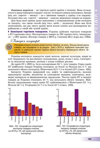 РОЗДІЛРОЗДІЛ44
193
Çîâíіøíÿ òîðãіâëÿ – öå òîðãіâëÿ îäíієї êðàїíè ç іíøèìè. Âîíà ñêëàäà-
єòüñÿ іç ââîçó (іìïîðòó) òîâàðіâ і ïîñëóã òà їõíüîãî âèâîçó (åêñïîðòó). Іìïîðò
(âіä ëàò. importo – ââîæó) – öå є ââåçåííÿ òîâàðіâ ó êðàїíó ç-çà êîðäîíó.
Åêñïîðò (âіä ëàò. exporto – âèâîæó) – îçíà÷àє âèâåçåííÿ òîâàðіâ çà êîðäîí.
Äëÿ áóäü-ÿêîї êðàїíè äóæå âàæëèâèì є ñïіââіäíîøåííÿ ñóìè åêñïîðòó
òà іìïîðòó, òàê çâàíå ñàëüäî (âіä іòàë. saldo – çàëèøîê). Âîíî ìàє áóòè
ïîçèòèâíèì, ùî äàє çìîãó êðàїíі ìàòè âіëüíі êîøòè äëÿ ðîçøèðåííÿ âè-
ðîáíèöòâà ó ñâîїé àáî ÷óæіé êðàїíі.
 Зовнішня торгівля товарами. Óêðàїíà çäіéñíþє òîðãіâëþ òîâàðàìè
ç 217 êðàїíàìè ñâіòó. Åêñïîðòóâàëà òîâàðè äî 191 êðàїíè ñâіòó, іìïîðòóâà-
ëà – ç 201 êðàїíè. Åêñïîðò òîâàðіâ ó 2015 ð. ñòàíîâèâ 38,1 ìëðä äîë. ÑØÀ.
Історія географії
Óêðàїíà åêñïîðòóє ïåðåäóñіì ÷îðíі ìåòàëè, çåðíîâі êóëüòóðè, æèðè òà
îëії òâàðèííîãî ÷è ðîñëèííîãî ïîõîäæåííÿ, ðóäè, øëàê і çîëó, åëåêòðè÷-
íі òà ìåõàíі÷íі ìàøèíè, íàñіííÿ і ïëîäè îëіéíèõ ðîñëèí.
Äî êðàїí ЄÑ ó 2015 ð. áóëî åêñïîðòîâàíî 34 % óñіõ òîâàðіâ. Ñåðåä êðàїí
ЄÑ íàéáіëüøå òîâàðіâ Óêðàїíà åêñïîðòóє äî Іòàëії òà Ïîëüùі (ïî 5 % âіä
çàãàëüíîãî îáñÿãó åêñïîðòó), Íіìå÷÷èíè (3,5 %) òà Іñïàíії (3%) (ìàë. 102).
Іìïîðòóє Óêðàїíà ïðèðîäíèé ãàç, íàôòó òà íàôòîïðîäóêòè, íàçåìíі
òðàíñïîðòíі çàñîáè, ìåõàíі÷íі òà åëåêòðè÷íі ìàøèíè, ïëàñòìàñè, ïîëі-
ìåðíі ìàòåðіàëè òà ôàðìàöåâòè÷íó ïðîäóêöіþ. ×àñòêà êðàїí ЄÑ â іìïîðòі
òîâàðіâ äî Óêðàїíè ñòàíîâèòü 41 % âіä çàãàëüíîãî îáñÿãó іìïîðòó. Íàé-
áіëüøі íàäõîäæåííÿ ñåðåä êðàїí ЄÑ çäіéñíþâàëèñÿ ç Íіìå÷÷èíè (11 %),
Ïîëüùі (6 %), Óãîðùèíè (4 %) òà Іòàëії (3 %) (ìàë. 103).
Мал. 102. Географічна структура
експорту товарів станом
на 2015 р. (%, від загального обсягу
експорту)
Мал. 103. Географічна структура
імпорту товарів станом
на 2015 р. (%, від загального
обсягу імпорту)
Упродовж кількох останніх років поспіль Україна, на жаль, більше імпортувала
товарів, ніж продавала їх за кордон. Але у 2015 р. відбулися позитивні зру-
шення і в зовнішній торгівлі України обсяги експорту перевищили обсяги ім-
порту товарів.
 