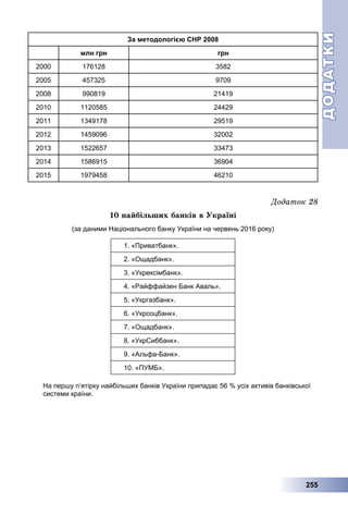 ДОДАТКИДОДАТКИ
255
За методологією СНР 2008
млн грн грн
2000 176128 3582
2005 457325 9709
2008 990819 21419
2010 1120585 24429
2011 1349178 29519
2012 1459096 32002
2013 1522657 33473
2014 1586915 36904
2015 1979458 46210
Äîäàòîê 28
10 íàéáіëüøèõ áàíêіâ â Óêðàїíі
(за даними Національного банку України на червень 2016 року)
1. «Приватбанк».
2. «Ощадбанк».
3. «Укрексімбанк».
4. «Райффайзен Банк Аваль».
5. «Укргазбанк».
6. «Укрсоцбанк».
7. «Ощадбанк».
8. «УкрСиббанк».
9. «Альфа-Банк».
10. «ПУМБ».
На першу п’ятірку найбільших банків України припадає 56 % усіх активів банківської
системи країни.
 