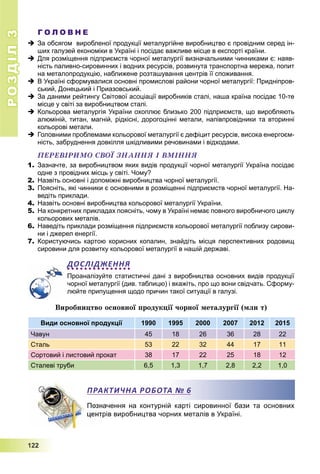 РОЗДІЛРОЗДІЛ33
1111222222
Г О Л О В Н Е
 За обсягом виробленої продукції металургійне виробництво є провідним серед ін-
ших галузей економіки в Україні і посідає важливе місце в експорті країни.
 Для розміщення підприємств чорної металургії визначальними чинниками є: наяв-
ність паливно-сировинних і водних ресурсів, розвинута транспортна мережа, попит
на металопродукцію, наближене розташування центрів її споживання.
 В Україні сформувалися основні промислові райони чорної металургії: Придніпров-
ський, Донецький і Приазовський.
 За даними рейтингу Світової асоціації виробників сталі, наша країна посідає 10-те
місце у світі за виробництвом сталі.
 Кольорова металургія України охоплює близько 200 підприємств, що виробляють
алюміній, титан, магній, рідкісні, дорогоцінні метали, напівпровідники та вторинні
кольорові метали.
 Головними проблемами кольорової металургії є дефіцит ресурсів, висока енергоєм-
ність, забруднення довкілля шкідливими речовинами і відходами.
ÏÅÐÅÂІÐÈÌÎ ÑÂÎЇ ÇÍÀÍÍß І ÂÌІÍÍß
1. Зазначте, за виробництвом яких видів продукції чорної металургії Україна посідає
одне з провідних місць у світі. Чому?
2. Назвіть основні і допоміжні виробництва чорної металургії.
3. Поясніть, які чинники є основними в розміщенні підприємств чорної металургії. На-
ведіть приклади.
4. Назвіть основні виробництва кольорової металургії України.
5. На конкретних прикладах поясніть, чому в Україні немає повного виробничого циклу
кольорових металів.
6. Наведіть приклади розміщення підприємств кольорової металургії поблизу сирови-
ни і джерел енергії.
7. Користуючись картою корисних копалин, знайдіть місця перспективних родовищ
сировини для розвитку кольорової металургії в нашій державі.
ДОСЛІДЖЕННЯ
Проаналізуйте статистичні дані з виробництва основних видів продукції
чорної металургії (див. таблицю) і вкажіть, про що вони свідчать. Сформу-
люйте припущення щодо причин такої ситуації в галузі.
Âèðîáíèöòâî îñíîâíîї ïðîäóêöії ÷îðíîї ìåòàëóðãії (ìëí ò)
Види основної продукції 1990 1995 2000 2007 2012 2015
Чавун 45 18 26 36 28 22
Сталь 53 22 32 44 17 11
Сортовий і листовий прокат 38 17 22 25 18 12
Сталеві труби 6,5 1,3 1,7 2,8 2,2 1,0
Позначення на контурній карті сировинної бази та основних
трів виробництва чорних металів в Україні.
ПРАКТИЧНА РОБОТА № 6
 