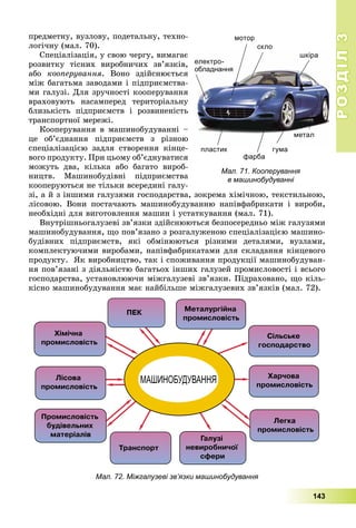 РОЗДІЛРОЗДІЛ33
143
ïðåäìåòíó, âóçëîâó, ïîäåòàëüíó, òåõíî-
ëîãі÷íó (ìàë. 70).
Ñïåöіàëіçàöіÿ, ó ñâîþ ÷åðãó, âèìàãàє
ðîçâèòêó òіñíèõ âèðîáíè÷èõ çâ’ÿçêіâ,
àáî êîîïåðóâàííÿ. Âîíî çäіéñíþєòüñÿ
ìіæ áàãàòüìà çàâîäàìè і ïіäïðèєìñòâà-
ìè ãàëóçі. Äëÿ çðó÷íîñòі êîîïåðóâàííÿ
âðàõîâóþòü íàñàìïåðåä òåðèòîðіàëüíó
áëèçüêіñòü ïіäïðèєìñòâ і ðîçâèíåíіñòü
òðàíñïîðòíîї ìåðåæі.
Êîîïåðóâàííÿ â ìàøèíîáóäóâàííі –
öå îá’єäíàííÿ ïіäïðèєìñòâ ç ðіçíîþ
ñïåöіàëіçàöієþ çàäëÿ ñòâîðåííÿ êіíöå-
âîãî ïðîäóêòó. Ïðè öüîìó îá’єäíóâàòèñÿ
ìîæóòü äâà, êіëüêà àáî áàãàòî âèðîá-
íèöòâ. Ìàøèíîáóäіâíі ïіäïðèєìñòâà
êîîïåðóþòüñÿ íå òіëüêè âñåðåäèíі ãàëó-
çі, à é ç іíøèìè ãàëóçÿìè ãîñïîäàðñòâà, çîêðåìà õіìі÷íîþ, òåêñòèëüíîþ,
ëіñîâîþ. Âîíè ïîñòà÷àþòü ìàøèíîáóäóâàííþ íàïіâôàáðèêàòè і âèðîáè,
íåîáõіäíі äëÿ âèãîòîâëåííÿ ìàøèí і óñòàòêóâàííÿ (ìàë. 71).
Âíóòðіøíüîãàëóçåâі çâ’ÿçêè çäіéñíþþòüñÿ áåçïîñåðåäíüî ìіæ ãàëóçÿìè
ìàøèíîáóäóâàííÿ, ùî ïîâ’ÿçàíî ç ðîçãàëóæåíîþ ñïåöіàëіçàöієþ ìàøèíî-
áóäіâíèõ ïіäïðèєìñòâ, ÿêі îáìіíþþòüñÿ ðіçíèìè äåòàëÿìè, âóçëàìè,
êîìïëåêòóþ÷èìè âèðîáàìè, íàïіâôàáðèêàòàìè äëÿ ñêëàäàííÿ êіíöåâîãî
ïðîäóêòó. ßê âèðîáíèöòâî, òàê і ñïîæèâàííÿ ïðîäóêöії ìàøèíîáóäóâàí-
íÿ ïîâ’ÿçàíі ç äіÿëüíіñòþ áàãàòüîõ іíøèõ ãàëóçåé ïðîìèñëîâîñòі і âñüîãî
ãîñïîäàðñòâà, óñòàíîâëþþ÷è ìіæãàëóçåâі çâ’ÿçêè. Ïіäðàõîâàíî, ùî êіëü-
êіñíî ìàøèíîáóäóâàííÿ ìàє íàéáіëüøå ìіæãàëóçåâèõ çâ’ÿçêіâ (ìàë. 72).
Мал. 72. Міжгалузеві зв’язки машинобудування
Мал. 71. Кооперування
в машинобудуванні
скло
фарба
шкіра
еелектро-
ообладнання
пластик гума
метал
мотор
 