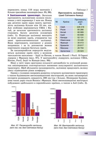 РОЗДІЛРОЗДІЛ44
185
ïåðåâîçèòü ïîíàä 110 ìëðä âàíòàæіâ і
áіëüøå òðèëüéîíà ïàñàæèðіâ (ìàë. 95, 96).
 Залізничний транспорт. Çàãàëüíà
ïðîòÿæíіñòü çàëіçíè÷íèõ øëÿõіâ ñïîëó-
÷åííÿ ó ñâіòі ïåðåâèùóє 1 ìëí êì. Ïîíàä
äâà äåñÿòêè êðàїí çàðàç ìàþòü ïðîòÿæ-
íіñòü çàëіçíèöü áіëüøå íіæ 10 òèñ. êì.
Àëå îñîáëèâî âèðіçíÿþòüñÿ ÑØÀ і Êè-
òàé, äå çàãàëüíà ïðîòÿæíіñòü çàëіçíèöі
ñòàíîâèòü áàãàòî äåñÿòêіâ êіëîìåòðіâ
(òàáë. 1). Ïîäåêóäè çàëіçíèöі âèõîäÿòü
çà ìåæі îêðåìèõ êðàїí, óòâîðþþ÷è òàê
çâàíі òðàíñêîíòèíåíòàëüíі çàëіçíèöі.
Âîíè ïåðåòèíàþòü êîíòèíåíò ó ðіçíèõ
íàïðÿìêàõ і çà їõ äîïîìîãîþ ìîæíà
ïåðåòèíàòè êîðäîíè áàãàòüîõ êðàїí.
Çà ïàñàæèðîîáіãîì ïåðåäóñіì âèäіëÿ-
þòüñÿ çàëіçíèöі êðàїí ñâіòó ç âåëèêîþ
÷èñåëüíіñòþ íàñåëåííÿ – Іíäії òà Êèòàþ, à òàêîæ ßïîíії і Ðîñії. Â Єâðîïі
ëіäåðîì є Ôðàíöіÿ (ìàë. 97). Ó âàíòàæîîáіãó ëіäèðóþòü çàëіçíèöі ÑØÀ,
Êèòàþ, Ðîñії, Іíäії òà Êàíàäè (ìàë. 98).
Íèíі ó ñâіòі ÷åðåç çðîñòàííÿ êіëüêîñòі àâòîìîáіëіâ òà óñïіøíèé ðîçâè-
òîê àâіàïåðåâåçåíü ñïîñòåðіãàєòüñÿ çíèæåííÿ ïîïóëÿðíîñòі çàëіçíè÷íîãî
òðàíñïîðòó. Ùîá çáіëüøèòè ïàñàæèðîïîòіê, çàëіçíèöі ïðèäіëÿþòü âåëèêó
óâàãó ïіäâèùåííþ ðіâíÿ êîìôîðòó.
Îäíèì ç ãîëîâíèõ íàïðÿìіâ ðîçâèòêó ñó÷àñíîãî çàëіçíè÷íîãî òðàíñïîðòó
є òàêîæ áóäіâíèöòâî âèñîêîøâèäêіñíèõ ìàãіñòðàëåé, íà ÿêèõ ïàñàæèðñüêі
åêñïðåñè ðîçâèâàþòü øâèäêіñòü 200 êì/ãîä і áіëüøå. Ïіîíåðàìè áóäіâíè-
öòâà òàêèõ äîðіã ñòàëè ßïîíіÿ і Ôðàíöіÿ. Íèíі âèñîêîøâèäêіñíі ìàãіñòðàëі
ïîáóäîâàíî çäåáіëüøîãî â єâðîïåéñüêèõ êðàїíàõ, à òàêîæ â Àçії (òàáë. 2).
США
Китай
Росія
Індія
Канада
0
500000
1000000
1500000
2000000
2500000
3000000
2524585
2308669
2298564
665810
352535
0
200000
400000
600000
800000
1000000
1200000
1158742
807065
260014
128820
83914
Індія
Китай
Японія
Росія
ранція
Мал. 98. Вантажообіг залізниць
(млн ткм; дані Світового банку)
Мал. 97. Пасажирообіг залізниць
(млн пас.-км; дані Світового банку)
Òàáëèöÿ 1
Ïðîòÿæíіñòü çàëіçíèöü
(äàíі Ñâіòîâîãî áàíêó)
№ Країна
Протяжність
доріг,
км
1. США 228 218
2. Росія 85 266
3. Китай 66 989
4. Індія 65 808
5. Канада 52 131
6. Німеччина 33 426
7. Франція 30 013
8. Бразилія 29 817
9. Мексика 26 704
10. Аргентина 25 023
 