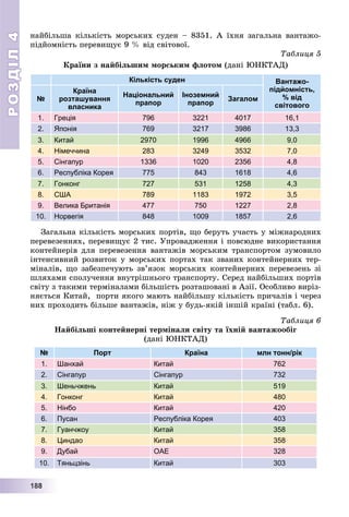 РОЗДІЛРОЗДІЛ44
11188888888
íàéáіëüøà êіëüêіñòü ìîðñüêèõ ñóäåí – 8351. À їõíÿ çàãàëüíà âàíòàæî-
ïіäéîìíіñòü ïåðåâèùóє 9 % âіä ñâіòîâîї.
Òàáëèöÿ 5
Êðàїíè ç íàéáіëüøèì ìîðñüêèì ôëîòîì (äàíі ÞÍÊÒÀÄ)
Кількість суден Вантажо-
підйомність,
% від
світового
№
Країна
розташування
власника
Національний
прапор
Іноземний
прапор
Загалом
1. Греція 796 3221 4017 16,1
2. Японія 769 3217 3986 13,3
3. Китай 2970 1996 4966 9,0
4. Німеччина 283 3249 3532 7,0
5. Сінгапур 1336 1020 2356 4,8
6. Республіка Корея 775 843 1618 4,6
7. Гонконг 727 531 1258 4,3
8. США 789 1183 1972 3,5
9. Велика Британія 477 750 1227 2,8
10. Норвегія 848 1009 1857 2,6
Çàãàëüíà êіëüêіñòü ìîðñüêèõ ïîðòіâ, ùî áåðóòü ó÷àñòü ó ìіæíàðîäíèõ
ïåðåâåçåííÿõ, ïåðåâèùóє 2 òèñ. Óïðîâàäæåííÿ і ïîâñþäíå âèêîðèñòàííÿ
êîíòåéíåðіâ äëÿ ïåðåâåçåííÿ âàíòàæіâ ìîðñüêèì òðàíñïîðòîì çóìîâèëî
іíòåíñèâíèé ðîçâèòîê ó ìîðñüêèõ ïîðòàõ òàê çâàíèõ êîíòåéíåðíèõ òåð-
ìіíàëіâ, ùî çàáåçïå÷óþòü çâ’ÿçîê ìîðñüêèõ êîíòåéíåðíèõ ïåðåâåçåíü çі
øëÿõàìè ñïîëó÷åííÿ âíóòðіøíüîãî òðàíñïîðòó. Ñåðåä íàéáіëüøèõ ïîðòіâ
ñâіòó ç òàêèìè òåðìіíàëàìè áіëüøіñòü ðîçòàøîâàíі â Àçії. Îñîáëèâî âèðіç-
íÿєòüñÿ Êèòàé, ïîðòè ÿêîãî ìàþòü íàéáіëüøó êіëüêіñòü ïðè÷àëіâ і ÷åðåç
íèõ ïðîõîäèòü áіëüøå âàíòàæіâ, íіæ ó áóäü-ÿêіé іíøіé êðàїíі (òàáë. 6).
Òàáëèöÿ 6
Íàéáіëüøі êîíòåéíåðíі òåðìіíàëè ñâіòó òà їõíіé âàíòàæîîáіã
(äàíі ÞÍÊÒÀÄ)
№ Порт Країна млн тонн/рік
1. Шанхай Китай 762
2. Сінгапур Сінгапур 732
3. Шеньчжень Китай 519
4. Гонконг Китай 480
5. Нінбо Китай 420
6. Пусан Республіка Корея 403
7. Гуанчжоу Китай 358
8. Циндао Китай 358
9. Дубай ОАЕ 328
10. Тяньцзінь Китай 303
 