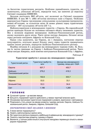 РОЗДІЛРОЗДІЛ44
205
òà áàãàòñòâî òóðèñòè÷íèõ ðåñóðñіâ. Îñîáëèâî ïðèâàáëþþòü òóðèñòіâ, ÿê
çàçíà÷àëîñü, óíіêàëüíі îá’єêòè, ïåðåäóñіì òàêі, ùî çàíåñåíі äî ïåðåëіêó
Ñâіòîâîї ñïàäùèíè ÞÍÅÑÊÎ.
Çàãàëîì íàëі÷óþòü 982 îá’єêòè, ÿêі âêëþ÷åíі äî Ñâіòîâîї ñïàäùèíè
ÞÍÅÑÊÎ. Ç íèõ 80 % (465 îá’єêòіâ) ìіñòÿòüñÿ ñàìå â Єâðîïі. Îñîáëèâî
âèðіçíÿєòüñÿ Єâðîïà ÷èñëåííèìè óíіêàëüíèìè êóëüòóðíèìè (àíòðîïîãåí-
íèìè) îá’єêòàìè, çà êіëüêіñòþ ÿêèõ їé íåìàє ðіâíèõ ñåðåä òóðèñòè÷íèõ
ðåãіîíіâ – 407 êóëüòóðíèõ îá’єêòіâ (53 %).
Íàéïîïóëÿðíіøîþ â ìіæíàðîäíèõ òóðèñòіâ є Єâðîïà. Íà єâðîïåéñüêèé
ðåãіîí ïðèïàäàє áіëüøå ÿê ïîëîâèíà ñâіòîâîãî îáñÿãó іíîçåìíèõ òóðèñòіâ.
Âіí ç âåëèêèì âіäðèâîì âèïåðåäæàє Àçіéñüêî-Òèõîîêåàíñüêèé ðåãіîí,
ÿêîìó íàëåæèòü äðóãå ìіñöå. Òðåòє ìіñöå ïîñіäàє Àìåðèêà. Îñòàííі ìіñöÿ
ñåðåä ðåãіîíіâ ïîñіäàþòü Àôðèêà òà Áëèçüêèé Ñõіä.
Îäíàê ñëіä çàçíà÷èòè, ùî Єâðîïà, ÿê і Àìåðèêà, ïîñòóïîâî âòðà÷àє
ïîïóëÿðíіñòü, îñêіëüêè äåäàëі áіëüøó óâàãó ñåðåä òóðèñòіâ ïðèâåðòàþòü
êðàїíè іíøèõ ðåãіîíіâ, ïåðåäóñіì Àçіéñüêî-Òèõîîêåàíñüêîãî ðåãіîíó.
Ïîäіáíà ñèòóàöіÿ é ç äîõîäàìè âіä ìіæíàðîäíîãî òóðèçìó (òàáë. 2). Áіëü-
øà їõ ÷àñòêà ïðèïàäàє íà Єâðîïó і Àçіéñüêî-Òèõîîêåàíñüêèé ðåãіîí. Òðåòє
ìіñöå ïîñіäàє Àìåðèêà, ÿêіé ïîìіòíî ïîñòóïàþòüñÿ Áëèçüêèé Ñõіä і Àôðèêà.
Òàáëèöÿ 2
Òóðèñòè÷íі ïðèáóòòÿ і äîõîäè âіä ìіæíàðîäíîãî òóðèçìó
Туристичний регіон
Туристичні прибуття,
млн
Доходи від міжнародного
туризму, млрд дол. США
Європа 607,7 450,7
Азійсько-
Тихоокеанський регіон
279,2 418,3
Америка 192,6 303,7
Африка 53,5 33,1
Близький Схід 53,3 54,4
Світ 1,186 1,260
Г О Л О В Н Е
 Сучасний туризм – це масове явище.
 Більшість подорожей туристи здійснюють у межах території власних країн.
 Основними причинами туристичних подорожей є розваги, відпочинок і святкування.
 Розрізняють пʼять різних за рівнем розвитку туризму регіонів: Європа, Азійсько-Ти-
хоокеанський регіон, Америка, Африка, Близький Схід.
ÏÅÐÅÂІÐÈÌÎ ÑÂÎЇ ÇÍÀÍÍß І ÂÌІÍÍß
1. З якою метою подорожують?
2. Назвіть найпопулярніші країни світу.
3. Які туристичні регіони отримують найбільше й найменше від міжнародного туризму?
4. Поясніть перспективи розвитку туризму в Європі.
5. Визначте, у скільки разів кількість внутрішніх мандрівок перевищує кількість міжна-
родних подорожей.
 