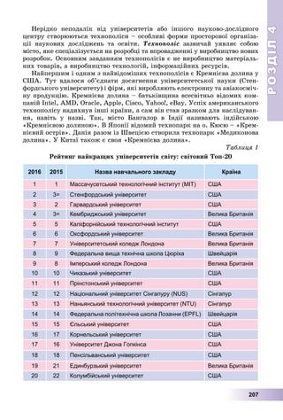 РОЗДІЛРОЗДІЛ44
207
Íåðіäêî íåïîäàëіê âіä óíіâåðñèòåòіâ àáî іíøîãî íàóêîâî-äîñëіäíîãî
öåíòðó ñòâîðþþòüñÿ òåõíîïîëіñè – îñîáëèâі ôîðìè ïðîñòîðîâîї îðãàíіçà-
öії íàóêîâèõ äîñëіäæåíü òà îñâіòè. Òåõíîïîëіñ çàçâè÷àé óÿâëÿє ñîáîþ
ìіñòî, ÿêå ñïåöіàëіçóєòüñÿ íà ðîçðîáöі òà âïðîâàäæåííі ó âèðîáíèöòâî íîâèõ
ðîçðîáîê. Îñíîâíèì çàâäàííÿì òåõíîïîëіñіâ є íå âèðîáíèöòâî ìàòåðіàëü-
íèõ òîâàðіâ, à âèðîáíèöòâî òåõíîëîãіé, іíôîðìàöіéíèõ ðåñóðñіâ.
Íàéïåðøèì і îäíèì ç íàéâіäîìіøèõ òåõíîïîëіñіâ є Êðåìíієâà äîëèíà ó
ÑØÀ. Òóò âäàëîñÿ îá’єäíàòè äîñÿãíåííÿ óíіâåðñèòåòñüêîї íàóêè (Ñòåí-
ôîðäñüêîãî óíіâåðñèòåòó) і ôіðì, ÿêі âèðîáëÿþòü åëåêòðîííó òà àâіàêîñìі÷-
íó ïðîäóêöіþ. Êðåìíієâà äîëèíà – áàòüêіâùèíà âñåñâіòíüî âіäîìèõ êîì-
ïàíіé Intel, AMD, Oracle, Apple, Cisco, Yahoo!, eBay. Óñïіõ àìåðèêàíñüêîãî
òåõíîïîëіñó íàäèõíóâ іíøі êðàїíè, à ñàì âіí ñòàâ çðàçêîì äëÿ íàñëіäóâàí-
íÿ, íàâіòü ó íàçâі. Òàê, ìіñòî Áàíãàëîð â Іíäії íàçèâàþòü іíäіéñüêîþ
«Êðåìíієâîþ äîëèíîþ». Â ßïîíії âіäîìèé òåõíîïàðê íà î. Êþñþ – «Êðåì-
íієâèé îñòðіâ». Äàíіÿ ðàçîì іç Øâåöієþ ñòâîðèëà òåõíîïàðê «Ìåäèêîíîâà
äîëèíà». Ó Êèòàї òàêîæ є ñâîÿ «Êðåìíієâà äîëèíà».
Òàáëèöÿ 1
Ðåéòèíã íàéêðàùèõ óíіâåðñèòåòіâ ñâіòó: ñâіòîâèé Òîï-20
2016 2015 Назва навчального закладу Країна
1 1 Массачусетський технологічний інститут (MIT) США
2 3= Стенфордський університет США
3 2 Гарвардський університет США
4 3= Кембриджський університет Велика Британія
5 5 Каліфорнійський технологічний інститут США
6 6 Оксфордський університет Велика Британія
7 7 Університетський коледж Лондона Велика Британія
8 9 Федеральна вища технічна школа Цюріха Швейцарія
9 8 Імперський коледж Лондона Велика Британія
10 10 Чиказький університет США
11 11 Прінстонський університет США
12 12 Національний університет Сінгапуру (NUS) Сінгапур
13 13 Наньянський технологічний університет (NTU) Сінгапур
14 14 Федеральна політехнічна школа Лозанни (EPFL) Швейцарія
15 15 Єльський університет США
16 17 Корнельський університет США
17 16 Університет Джона Гопкінса США
18 18 Пенсільванський університет США
19 21 Единбурзький університет Велика Британія
20 22 Колумбійський університет США
 