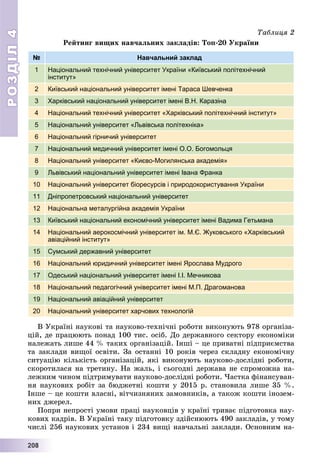 РОЗДІЛРОЗДІЛ44
22200008888
Òàáëèöÿ 2
Ðåéòèíã âèùèõ íàâ÷àëüíèõ çàêëàäіâ: Òîï-20 Óêðàїíè
№ Навчальний заклад
1 Національний технічний університет України «Київський політехнічний
інститут»
2 Київський національний університет імені Тараса Шевченка
3 Харківський національний університет імені В.Н. Каразіна
4 Національний технічний університет «Харківський політехнічний інститут»
5 Національний університет «Львівська політехніка»
6 Національний гірничий університет
7 Національний медичний університет імені О.О. Богомольця
8 Національний університет «Києво-Могилянська академія»
9 Львівський національний університет імені Івана Франка
10 Національний університет біоресурсів і природокористування України
11 Дніпропетровський національний університет
12 Національна металургійна академія України
13 Київський національний економічний університет імені Вадима Гетьмана
14 Національний аерокосмічний університет ім. М.Є. Жуковського «Харківський
авіаційний інститут»
15 Сумський державний університет
16 Національний юридичний університет імені Ярослава Мудрого
17 Одеський національний університет імені І.І. Мечникова
18 Національний педагогічний університет імені М.П. Драгоманова
19 Національний авіаційний університет
20 Національний університет харчових технологій
Â Óêðàїíі íàóêîâі òà íàóêîâî-òåõíі÷íі ðîáîòè âèêîíóþòü 978 îðãàíіçà-
öіé, äå ïðàöþþòü ïîíàä 100 òèñ. îñіá. Äî äåðæàâíîãî ñåêòîðó åêîíîìіêè
íàëåæàòü ëèøå 44 % òàêèõ îðãàíіçàöіé. Іíøі – öå ïðèâàòíі ïіäïðèєìñòâà
òà çàêëàäè âèùîї îñâіòè. Çà îñòàííі 10 ðîêіâ ÷åðåç ñêëàäíó åêîíîìі÷íó
ñèòóàöіþ êіëüêіñòü îðãàíіçàöіé, ÿêі âèêîíóþòü íàóêîâî-äîñëіäíі ðîáîòè,
ñêîðîòèëàñÿ íà òðåòèíó. Íà æàëü, і ñüîãîäíі äåðæàâà íå ñïðîìîæíà íà-
ëåæíèì ÷èíîì ïіäòðèìóâàòè íàóêîâî-äîñëіäíі ðîáîòè. ×àñòêà ôіíàíñóâàí-
íÿ íàóêîâèõ ðîáіò çà áþäæåòíі êîøòè ó 2015 ð. ñòàíîâèëà ëèøå 35 %.
Іíøå – öå êîøòè âëàñíі, âіò÷èçíÿíèõ çàìîâíèêіâ, à òàêîæ êîøòè іíîçåì-
íèõ äæåðåë.
Ïîïðè íåïðîñòі óìîâè ïðàöі íàóêîâöіâ ó êðàїíі òðèâàє ïіäãîòîâêà íàó-
êîâèõ êàäðіâ. Â Óêðàїíі òàêó ïіäãîòîâêó çäіéñíþþòü 490 çàêëàäіâ, ó òîìó
÷èñëі 256 íàóêîâèõ óñòàíîâ і 234 âèùі íàâ÷àëüíі çàêëàäè. Îñíîâíèì íà-
 