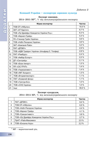 ДОДАТКИДОДАТКИ
2223366
Äîäàòîê 2
Êîìïàíії Óêðàїíè – åêñïîðòåðè çåðíîâèõ êóëüòóð
Åêñïîðò ïøåíèöі,
2014–2015 ÌÐ1
, % âіä çàãàëüíîóêðàїíñüêîãî åêñïîðòó
Фірма експортер Частка
1 ТОВ СП «Нібулон» 10,5 %
2 ЗАТ «АТ Каргілл» 6,7 %
3 ТОВ «Луї Дрейфус Комодитиз Україна Лтд.» 6,3 %
4 ТОВ «Кернел-Трейд» 4,4 %
5 ПІІ «Гленкор Грейн Україна» 3,6 %
6 ТОВ «Нобл Ресорсиз Україна» 3,6 %
7 ЗАТ «Компанія Райз» 3,2 %
8 ПАТ «ДПЗКУ» 2,9 %
9 ТОВ «АДМ Трейдінг Україна» (Альфред С. Топфер) 2,8 %
10 ПАТ «Рамбурс» 2,4 %
11 ТОВ «Амбар Еспорт» 2,2 %
12 ДП «Сантрейд» 2,1 %
13 ТОВ «Бізон Імпорт» 1,5 %
14 ПП «СІС ГРУП» 1,4 %
15 ТОВ «Украгроінвест» 1,4 %
16 ТОВ «ІМГ Холдинг» 1,3 %
17 ТОВ «Вторметекспорт» 1,1 %
18 ПАТ «Аграрний фонд» 1,1 %
19 ТОВ «Грінтур-Екс» 1,0 %
20 ТОВ «CHS Україна» 1,0 %
21 Інші 39,6 %
Åêñïîðò êóêóðóäçè,
2014–2015 ÌÐ, % âіä çàãàëüíîóêðàїíñüêîãî åêñïîðòó
Фірма експортер Частка
1 ПАТ «ДПЗКУ» 8,4 %
2 ТОВ СП «Нібулон» 6,5 %
3 ТОВ «Нобл Ресорсиз Україна» 4,4 %
4 ТОВ «Кернел-Трейд» 4,1 %
5 ТОВ «Гранум Інвест» 3,8 %
6 ТОВ «Луї Дрейфус Комодитиз Україна Лтд.» 2,7 %
7 ПрАТ «Райз-Максимко» 2,5 %
8 ТОВ «Енселко Агро» 2,2 %
1
ÌÐ – ìàðêåòèíãîâèé ðіê.
 