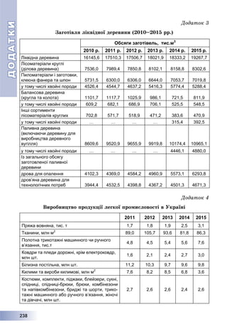 ДОДАТКИДОДАТКИ
2223388
Äîäàòîê 3
Çàãîòіâëÿ ëіêâіäíîї äåðåâèíè (2010–2015 ðð.)
Обсяги заготівель, тис.м3
2010 р. 2011 р. 2012 р. 2013 р. 2014 р. 2015 р.
Ліквідна деревина 16145,6 17510,3 17506,7 18021,9 18333,2 19267,7
Лісоматеріали круглі
(ділова деревина) 7536,0 7989,4 7850,8 8102,1 8158,8 8302,6
Пиломатеріали і заготовки,
клеєна фанера та шпон 5731,5 6300,0 6306,0 6644,0 7053,7 7019,8
у тому числі хвойні породи 4526,4 4544,7 4637,2 5416,3 5774,4 5288,4
Балансова деревина
(кругла та колота) 1101,7 1117,7 1025,9 986,1 721,5 811,9
у тому числі хвойні породи 609,2 682,1 686,9 706,1 525,5 548,5
Інші сортименти
лісоматеріалів круглих 702,8 571,7 518,9 471,2 383,6 470,9
у тому числі хвойні породи … … … … 315,4 392,5
Паливна деревина
(включаючи деревину для
виробництва деревного
вугілля) 8609,6 9520,9 9655,9 9919,8 10174,4 10965,1
у тому числі хвойні породи … … … … 4446,1 4880,0
Із загального обсягу
заготовленої паливної
деревини
дрова для опалення 4102,3 4369,0 4584,2 4960,9 5573,1 6293,8
дров’яна деревина для
технологічних потреб 3944,4 4532,5 4398,8 4367,2 4501,3 4671,3
Äîäàòîê 4
Âèðîáíèöòâî ïðîäóêöії ëåãêîї ïðîìèñëîâîñòі â Óêðàїíі
2011 2012 2013 2014 2015
Пряжа вовняна, тис. т 1,7 1,8 1,9 2,5 3,1
Тканини, млн м2
89,0 105,7 93,6 81,8 86,3
Полотна трикотажні машинного чи ручного
в’язання, тис.т
4,8 4,5 5,4 5,6 7,6
Ковдри та пледи дорожні, крім електроковдр,
млн шт.
1,6 2,1 2,4 2,7 3,0
Білизна постільна, млн шт. 11,2 10,3 9,7 9,6 9,8
Килими та вироби килимові, млн м2
7,6 8,2 8,5 6,8 3,6
Костюми, комплекти, піджаки, блейзери, сукні,
спідниці, спідниці-брюки, брюки, комбінезони
та напівкомбінезони, бриджі та шорти, трико-
тажні машинного або ручного в’язання, жіночі
та дівчачі, млн шт.
2,7 2,6 2,6 2,4 2,6
 