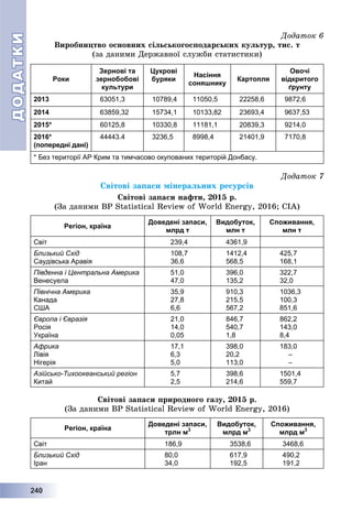 ДОДАТКИДОДАТКИ
2224400
Äîäàòîê 6
Âèðîáíèöòâî îñíîâíèõ ñіëüñüêîãîñïîäàðñüêèõ êóëüòóð, òèñ. ò
(çà äàíèìè Äåðæàâíîї ñëóæáè ñòàòèñòèêè)
Роки
Зернові та
зернобобові
культури
Цукрові
буряки
Насіння
соняшнику
Картопля
Овочі
відкритого
ґрунту
2013 63051,3 10789,4 11050,5 22258,6 9872,6
2014 63859,32 15734,1 10133,82 23693,4 9637,53
2015* 60125,8 10330,8 11181,1 20839,3 9214,0
2016*
(попередні дані)
44443.4 3236,5 8998,4 21401,9 7170,8
* Без території АР Крим та тимчасово окупованих територій Донбасу.
Äîäàòîê 7
Ñâіòîâі çàïàñè ìіíåðàëüíèõ ðåñóðñіâ
Ñâіòîâі çàïàñè íàôòè, 2015 ð.
(Çà äàíèìè BP Statistical Review of World Energy, 2016; CIA)
Регіон, країна
Доведені запаси,
млрд т
Видобуток,
млн т
Споживання,
млн т
Світ 239,4 4361,9
Близький Схід
Саудівська Аравія
108,7
36,6
1412,4
568,5
425,7
168,1
Південна і Центральна Америка
Венесуела
51,0
47,0
396,0
135,2
322,7
32,0
Північна Америка
Канада
США
35,9
27,8
6,6
910,3
215,5
567,2
1036,3
100,3
851,6
Європа і Євразія
Росія
Україна
21,0
14,0
0,05
846,7
540,7
1,8
862,2
143,0
8,4
Африка
Лівія
Нігерія
17,1
6,3
5,0
398,0
20,2
113,0
183,0
–
–
Азійсько-Тихоокеанський регіон
Китай
5,7
2,5
398,6
214,6
1501,4
559,7
Ñâіòîâі çàïàñè ïðèðîäíîãî ãàçó, 2015 ð.
(Çà äàíèìè BP Statistical Review of World Energy, 2016)
Регіон, країна
Доведені запаси,
трлн м3
Видобуток,
млрд м3
Споживання,
млрд м3
Світ 186,9 3538,6 3468,6
Близький Схід
Іран
80,0
34,0
617,9
192,5
490,2
191,2
 