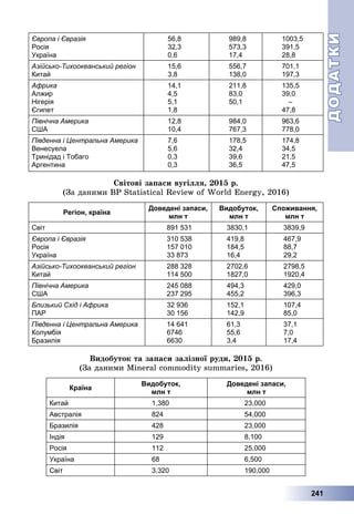 ДОДАТКИДОДАТКИ
241
Європа і Євразія
Росія
Україна
56,8
32,3
0,6
989,8
573,3
17,4
1003,5
391,5
28,8
Азійсько-Тихоокеанський регіон
Китай
15,6
3,8
556,7
138,0
701,1
197,3
Африка
Алжир
Нігерія
Єгипет
14,1
4,5
5,1
1,8
211,8
83,0
50,1
135,5
39,0
–
47,8
Північна Америка
США
12,8
10,4
984,0
767,3
963,6
778,0
Південна і Центральна Америка
Венесуела
Тринідад і Тобаго
Аргентина
7,6
5,6
0,3
0,3
178,5
32,4
39,6
36,5
174,8
34,5
21,5
47,5
Ñâіòîâі çàïàñè âóãіëëÿ, 2015 ð.
(Çà äàíèìè BP Statistical Review of World Energy, 2016)
Регіон, країна
Доведені запаси,
млн т
Видобуток,
млн т
Споживання,
млн т
Світ 891 531 3830,1 3839,9
Європа і Євразія
Росія
Україна
310 538
157 010
33 873
419,8
184,5
16,4
467,9
88,7
29,2
Азійсько-Тихоокеанський регіон
Китай
288 328
114 500
2702,6
1827,0
2798,5
1920,4
Північна Америка
США
245 088
237 295
494,3
455,2
429,0
396,3
Близький Схід і Африка
ПАР
32 936
30 156
152,1
142,9
107,4
85,0
Південна і Центральна Америка
Колумбія
Бразилія
14 641
6746
6630
61,3
55,6
3,4
37,1
7,0
17,4
Âèäîáóòîê òà çàïàñè çàëіçíîї ðóäè, 2015 ð.
(Çà äàíèìè Mineral commodity summaries, 2016)
Країна
Видобуток,
млн т
Доведені запаси,
млн т
Китай 1,380 23,000
Австралія 824 54,000
Бразилія 428 23,000
Індія 129 8,100
Росія 112 25,000
Україна 68 6,500
Світ 3,320 190,000
 
