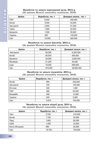 ДОДАТКИДОДАТКИ
22244222
Âèäîáóòîê òà çàïàñè ìàðãàíöåâîї ðóäè, 2015 ð.
(Çà äàíèìè Mineral commodity summaries, 2016)
Країна Видобуток, тис. т Доведені запаси, тис. т
ПАР 6,200 200,000
Китай 3,000 44,000
Австралія 2,900 91,000
Габон 1,800 22,000
Бразилія 1,000 50,000
Україна 390 140,000
Світ 18,000 620,000
Âèäîáóòîê òà çàïàñè áîêñèòіâ, 2015 ð.
(Çà äàíèìè Mineral commodity summaries, 2016)
Країна Видобуток, тис. т Доведені запаси, тис. т
Австралія 80,000 6,200 000
Китай 60,000 830,000
Бразилія 35,000 2,600 000
Малайзія 21,200 40,000
Індія 19,200 590,000
Світ 274,000 28,000 000
Âèäîáóòîê òà çàïàñè іëüìåíіòіâ, 2015 ð.
(Çà äàíèìè Mineral commodity summaries, 2016)
Країна Видобуток, тис. т Доведені запаси, тис. т
Китай 900 200,000
Австралія 720 140,000
Вʼєтнам 540 1,600
ПАР 480 63,000
Мозамбік 450 14,000
Україна 240 5,900
Світ 5,610 740,000
Âèäîáóòîê òà çàïàñè ìіäíîї ðóäè, 2015 ð.
(Çà äàíèìè Mineral commodity summaries, 2016)
Країна Видобуток, тис. т Доведені запаси, тис. т
Чилі 5,700 210,000
Китай 1,750 30,000
Перу 1,600 82,000
США 1,250 33,000
Конго (Кіншаса) 990 20,000
Світ 18,700 720,000
 