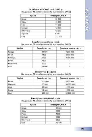 ДОДАТКИДОДАТКИ
243
Âèäîáóòîê êàì’ÿíîї ñîëі, 2015 ð.
(Çà äàíèìè Mineral commodity summaries, 2016)
Країна Видобуток, тис. т
Китай 70 000
США 48 000
Індія 17 000
Канада 12 500
Німеччина 12 500
Україна 6700
Світ 273 000
Âèäîáóòîê êàëіéíèõ ñîëåé
(Çà äàíèìè Mineral commodity summaries, 2016)
Країна Видобуток, тис. т Доведені запаси, тис. т
Канада 11 000 4 200 000
Росія 7400 2 800 000
Білорусь 6500 3 300 000
Китай 4200 –
Німеччина 3000 –
Світ 38 800 –
Âèäîáóòîê ôîñôàòіâ
(Çà äàíèìè Mineral commodity summaries, 2016)
Країна Видобуток, тис. т Доведені запаси, тис. т
Китай 100 000 3 700 000
Марокко 30 000 50 000 000
США 27 600 1 100 000
Росія 12 500 1 300 000
Світ 223 000 69 000 000
Âèäîáóòîê ñàìîðîäíîї ñіðêè
(Çà äàíèìè Mineral commodity summaries, 2016)
Країна Видобуток, тис. т
Китай 11 000
США 9300
Росія 7300
Канада 6000
Німеччина 3800
Світ 70 100
 