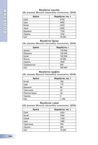 ДОДАТКИДОДАТКИ
22244444
Âèäîáóòîê êàîëіíó
(Çà äàíèìè Mineral commodity summaries, 2016)
Країна Видобуток, тис. т
США 6160
Індія 4480
Китай 3300
Чехія 3300
Бразилія 1700
Україна 1400
Світ 34 000
Âèäîáóòîê áðîìó
(Çà äàíèìè Mineral commodity summaries, 2016)
Країна Видобуток, т
Ізраїль 150 000
Йорданія 100 000
Китай 100 000
Японія 30 000
Україна 3500
Туркменістан 500
Світ 390 000
Âèäîáóòîê ãðàôіòó
(Çà äàíèìè Mineral commodity summaries, 2016)
Країна Видобуток, тис. т
Китай 780
Індія 170
Бразилія 80
Туреччина 32
Північна Корея 30
Україна 5
Світ 1,190
Âèäîáóòîê ãëèíè
(Çà äàíèìè Mineral commodity summaries, 2016)
Країна Видобуток, тис. т
США 4320
Китай 3500
Греція 1300
Індія 1080
Туреччина 700
Україна 220
Світ 16 000
 