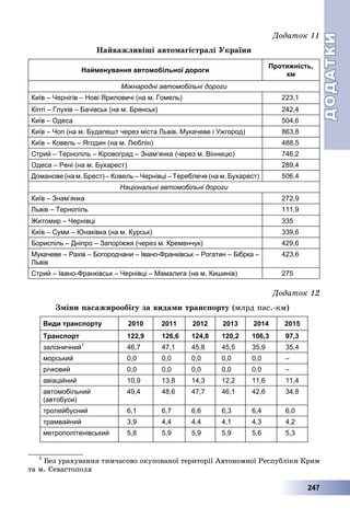 ДОДАТКИДОДАТКИ
247
Äîäàòîê 11
Íàéâàæëèâіøі àâòîìàãіñòðàëі Óêðàїíè
Найменування автомобільної дороги
Протяжність,
км
Міжнародні автомобільні дороги
Київ – Чернігів – Нові Яриловичі (на м. Гомель) 223,1
Кіпті – Глухів – Бачівськ (на м. Брянськ) 242,4
Київ – Одеса 504,6
Київ – Чоп (на м. Будапешт через міста Львів, Мукачеве і Ужгород) 863,8
Київ – Ковель – Ягодин (на м. Люблін) 488,5
Стрий – Тернопіль – Кіровоград – Знам’янка (через м. Вінницю) 746,2
Одеса – Рені (на м. Бухарест) 289,4
Доманове (на м. Брест) – Ковель – Чернівці – Тереблече (на м. Бухарест) 506,4
Національні автомобільні дороги
Київ – Знам’янка 272,9
Львів – Тернопіль 111,9
Житомир – Чернівці 335
Київ – Суми – Юнаківка (на м. Курськ) 339,6
Бориспіль – Дніпро – Запоріжжя (через м. Кременчук) 429,6
Мукачеве – Рахів – Богородчани – Івано-Франківськ – Рогатин – Бібрка –
Львів
423,6
Стрий – Івано-Франківськ – Чернівці – Мамалига (на м. Кишинів) 275
Äîäàòîê 12
Çìіíè ïàñàæèðîîáіãó çà âèäàìè òðàíñïîðòó (ìëðä ïàñ.-êì)1
Види транспорту 2010 2011 2012 2013 2014 2015
Транспорт 122,9 126,6 124,8 120,2 106,3 97,3
залізничний1
46,7 47,1 45,8 45,5 35,9 35,4
морський 0,0 0,0 0,0 0,0 0,0 –
річковий 0,0 0,0 0,0 0,0 0,0 –
авіаційний 10,9 13,8 14,3 12,2 11,6 11,4
автомобільний
(автобуси)
49,4 48,6 47,7 46,1 42,6 34,8
тролейбусний 6,1 6,7 6,6 6,3 6,4 6,0
трамвайний 3,9 4,4 4,4 4,1 4,3 4,2
метрополітенівський 5,8 5,9 5,9 5,9 5,6 5,3
1
Áåç óðàõóâàííÿ òèì÷àñîâî îêóïîâàíîї òåðèòîðії Àâòîíîìíîї Ðåñïóáëіêè Êðèì
òà ì. Ñåâàñòîïîëÿ
 