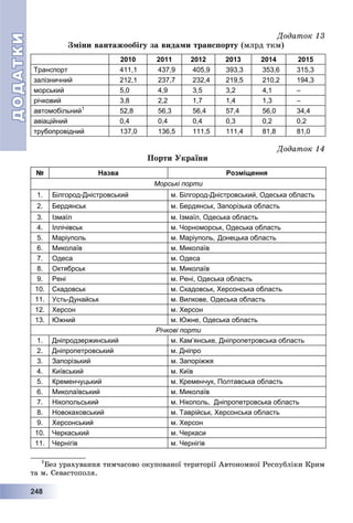 ДОДАТКИДОДАТКИ
2224488
Äîäàòîê 13
Çìіíè âàíòàæîîáіãó çà âèäàìè òðàíñïîðòó (ìëðä òêì)1
2010 2011 2012 2013 2014 2015
Транспорт 411,1 437,9 405,9 393,3 353,6 315,3
залізничний 212,1 237,7 232,4 219,5 210,2 194,3
морський 5,0 4,9 3,5 3,2 4,1 –
річковий 3,8 2,2 1,7 1,4 1,3 –
автомобільний1
52,8 56,3 56,4 57,4 56,0 34,4
авіаційний 0,4 0,4 0,4 0,3 0,2 0,2
трубопровідний 137,0 136,5 111,5 111,4 81,8 81,0
Äîäàòîê 14
Ïîðòè Óêðàїíè
№ Назва Розміщення
Морські порти
1. Білгород-Дністровський м. Білгород-Дністровський, Одеська область
2. Бердянськ м. Бердянськ, Запорізька область
3. Ізмаїл м. Ізмаїл, Одеська область
4. Іллічівськ м. Чорноморськ, Одеська область
5. Маріуполь м. Маріуполь, Донецька область
6. Миколаїв м. Миколаїв
7. Одеса м. Одеса
8. Октябрськ м. Миколаїв
9. Рені м. Рені, Одеська область
10. Скадовськ м. Скадовськ, Херсонська область
11. Усть-Дунайськ м. Вилкове, Одеська область
12. Херсон м. Херсон
13. Южний м. Южне, Одеська область
Річкові порти
1. Дніпродзержинський м. Камʼянське, Дніпропетровська область
2. Дніпропетровський м. Дніпро
3. Запорізький м. Запоріжжя
4. Київський м. Київ
5. Кременчуцький м. Кременчук, Полтавська область
6. Миколаївський м. Миколаїв
7. Нікопольський м. Нікополь, Дніпропетровська область
8. Новокаховський м. Таврійськ, Херсонська область
9. Херсонський м. Херсон
10. Черкаський м. Черкаси
11. Чернігів м. Чернігів
1
Áåç óðàõóâàííÿ òèì÷àñîâî îêóïîâàíîї òåðèòîðії Àâòîíîìíîї Ðåñïóáëіêè Êðèì
òà ì. Ñåâàñòîïîëÿ.
 