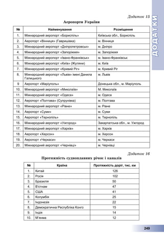 ДОДАТКИДОДАТКИ
249
Äîäàòîê 15
Àåðîïîðòè Óêðàїíè
№ Найменування Розміщення
1. Міжнародний аеропорт «Бориспіль» Київська обл., Бориспіль
2. Аеропорт «Вінниця» (Гавришівка) м. Вінниця
3. Міжнародний аеропорт «Дніпропетровськ» м. Дніпро
4. Міжнародний аеропорт «Запоріжжя» м. Запоріжжя
5. Міжнародний аеропорт «Івано-Франківськ» м. Івано-Франківськ
6. Міжнародний аеропорт «Київ» (Жуляни) м. Київ
7. Міжнародний аеропорт «Кривий Ріг» м. Кривий Ріг
8. Міжнародний аеропорт «Львів» імені Данила
Галицького
м. Львів
9 Аеропорт «Маріуполь» Донецька обл., м. Маріуполь
10. Міжнародний аеропорт «Миколаїв» М. Миколаїв
11. Міжнародний аеропорт «Одеса» м. Одеса
12. Аеропорт «Полтава» (Супрунівка) м. Полтава
13. Міжнародний аеропорт «Рівне» м. Рівне
14. Аеропорт «Суми» м. Суми
15. Аеропорт «Тернопіль» м. Тернопіль
16. Міжнародний аеропорт «Ужгород» Закарпатська обл., м. Ужгород
17. Міжнародний аеропорт «Харків» м. Харків
18. Аеропорт «Херсон» м. Херсон
19. Аеропорт «Черкаси» м. Черкаси
20. Міжнародний аеропорт «Чернівці» м. Чернівці
Äîäàòîê 16
Ïðîòÿæíіñòü ñóäíîïëàâíèõ ðі÷îê і êàíàëіâ
№ Країна Протяжність доріг, тис. км
1. Китай 126
2. Росія 102
3. Бразилія 50
4. Вʼєтнам 47
5. США 41
6. Колумбія 25
7. Індонезія 22
8. Демократична Республіка Конго 15
9. Індія 14
10. Мʼянма 12
 