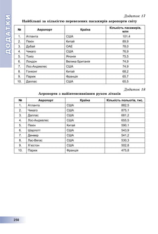 ДОДАТКИДОДАТКИ
2225500
Äîäàòîê 17
Íàéáіëüøі çà êіëüêіñòþ ïåðåâåçåíèõ ïàñàæèðіâ àåðîïîðòè ñâіòó
№ Аеропорт Країна
Кількість пасажирів,
млн
1. Атланта США 101,4
2. Пекін Китай 89,9
3. Дубай ОАЕ 78,0
4. Чикаго США 76,9
5. Токіо Японія 75,5
6. Лондон Велика Британія 74,9
7. Лос-Анджелес США 74,9
8. Гонконг Китай 68,2
9. Париж Франція 65,7
10. Даллас США 65,5
Äîäàòîê 18
Àåðîïîðòè ç íàéіíòåíñèâíіøèì ðóõîì ëіòàêіâ
№ Аеропорт Країна Кількість польотів, тис.
1. Атланта США 882,5
2. Чикаго США 875,1
3. Даллас США 681,2
4. Лос-Анджелес США 655,5
5. Пекін Китай 590,1
6. Шарлотт США 543,9
7. Денвер США 541,2
8. Лас-Вегас США 530,3
9. Х’юстон США 502,8
10. Париж Франція 475,8
 