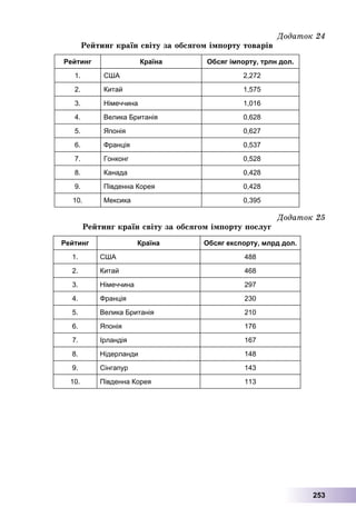 253
Äîäàòîê 24
Ðåéòèíã êðàїí ñâіòó çà îáñÿãîì іìïîðòó òîâàðіâ
Рейтинг Країна Обсяг імпорту, трлн дол.
1. США 2,272
2. Китай 1,575
3. Німеччина 1,016
4. Велика Британія 0,628
5. Японія 0,627
6. Франція 0,537
7. Гонконг 0,528
8. Канада 0,428
9. Південна Корея 0,428
10. Мексика 0,395
Äîäàòîê 25
Ðåéòèíã êðàїí ñâіòó çà îáñÿãîì іìïîðòó ïîñëóã
Рейтинг Країна Обсяг експорту, млрд дол.
1. США 488
2. Китай 468
3. Німеччина 297
4. Франція 230
5. Велика Британія 210
6. Японія 176
7. Ірландія 167
8. Нідерланди 148
9. Сінгапур 143
10. Південна Корея 113
 
