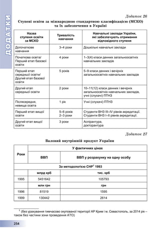 ДОДАТКИДОДАТКИ
22255444
Äîäàòîê 26
Ñòóïåíі îñâіòè çà ìіæíàðîäíîþ ñòàíäàðòíîþ êëàñèôіêàöієþ (ÌÑÊÎ)
òà їõ çàáåçïå÷åííÿ â Óêðàїíі
Назва
ступеня освіти
за МСКО
Тривалість
навчання
Навчальні заклади України,
які забезпечують отримання
відповідного ступеня
Допочаткове
навчання
3–4 роки Дошкільні навчальні заклади
Початкова освіта/
Перший етап базової
освіти
4 роки 1–3(4) класи денних загальноосвітніх
навчальних закладів
Перший етап
середньої освіти/
Другий етап базової
освіти
5 років 5–9 класи денних і вечірніх
загальноосвітніх навчальних закладів
Другий етап
середньої освіти
2 роки 10–11(12) класи денних і вечірніх
загальноосвітніх навчальних закладів,
учні (слухачі) ПТНЗ
Післясередня,
невища освіта
1 рік Учні (слухачі) ПТНЗ
Перший етап вищої
освіти
5–6 років
2–3 роки
Студенти ВНЗ III–IV рівнів акредитації.
Студенти ВНЗ I–II рівнів акредитації.
Другий етап вищої
освіти
3 роки Аспірантура,
докторантура
Äîäàòîê 27
Âàëîâèé âíóòðіøíіé ïðîäóêò Óêðàїíè1
Роки
У фактичних цінах
ВВП ВВП у розрахунку на одну особу
За методологією СНР1
1993
млрд крб тис. крб
1995 5451642 105793
млн грн грн
1996 81519 1595
1999 130442 2614
1
(без урахування тимчасово окупованої території АР Крим і м. Севастополь, за 2014 рік –
також без частини зони проведення АТО)
 