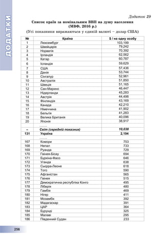 ДОДАТКИДОДАТКИ
2225566
Äîäàòîê 29
Ñïèñîê êðàїí çà íîìіíàëüíèì ÂÂÏ íà äóøó íàñåëåííÿ
(ÌÂÔ, 2016 ð.)
(Óñі ïîêàçíèêè âèðàæàþòüñÿ ó єäèíіé âàëþòі – äîëàð ÑØÀ)
№ Країна $ / на одну особу
1 Люксембург 103,199
2 Швейцарія 79,242
3 Норвегія 70,392
4 Ірландія 62,562
5 Катар 60,787
6 Ісландія 59,629
7 США 57,436
8 Данія 53,744
9 Сінгапур 52,961
10 Австралія 51,850
11 Швеція 51,165
12 Сан-Марино 46,447
13 Нідерланди 45,283
14 Австрія 44,498
15 Фінляндія 43,169
16 Канада 42,210
17 Німеччина 41,902
18 Бельгія 41,283
19 Велика Британія 40,096
20 Японія 38,917
…….
– Світ (середній показник) 10,038
131 Україна 2,194
…….
167 Комори 753
168 Непал 733
169 Руанда 729
170 Гвінея-Бісау 694
171 Буркіна-Фасо 646
172 Уганда 638
173 Сьєрра-Леоне 618
174 Того 590
175 Афганістан 565
176 Гвінея 515
177 Демократична республіка Конго 495
178 Ліберія 480
179 Гамбія 469
180 Нігер 411
181 Мозамбік 392
182 Мадагаскар 391
183 ЦАР 364
184 Бурунді 325
185 Малаві 295
186 Південний Судан 233
 