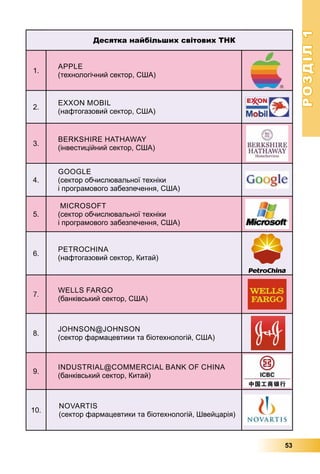 РОЗДІЛРОЗДІЛ11
53
Десятка найбільших світових ТНК
1.
APPLE
(технологічний сектор, США)
2.
EXXON MOBIL
(нафтогазовий сектор, США)
3.
BERKSHIRE HATHAWAY
(інвестиційний сектор, США)
4.
GOOGLE
(сектор обчислювальної техніки
і програмового забезпечення, США)
5.
MICROSOFT
(сектор обчислювальної техніки
і програмового забезпечення, США)
6.
PETROCHINA
(нафтогазовий сектор, Китай)
WELLS FARGO
(банківський сектор, США)
8.
JOHNSON@JOHNSON
(сектор фармацевтики та біотехнологій, США)
9.
INDUSTRIAL@COMMERCIAL BANK OF CHINA
(банківський сектор, Китай)
10.
NOVARTIS
(сектор фармацевтики та біотехнологій, Швейцарія)
 