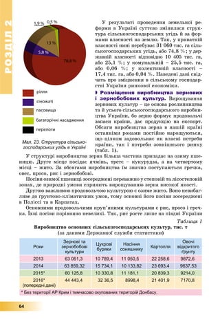 РОЗДІЛРОЗДІЛ22
64
Ó ðåçóëüòàòі ïðîâåäåííÿ çåìåëüíîї ðå-
ôîðìè â Óêðàїíі ñóòòєâî çìіíèëàñÿ ñòðóê-
òóðà ñіëüñüêîãîñïîäàðñüêèõ óãіäü é çà ôîð-
ìàìè âëàñíîñòі íà çåìëþ. Òàê, ó ïðèâàòíіé
âëàñíîñòі íèíі ïåðåáóâàє 31 060 òèñ. ãà ñіëü-
ñüêîãîñïîäàðñüêèõ óãіäü, àáî 74,8 %; ó äåð-
æàâíіé âëàñíîñòі âіäïîâіäíî 10 405 òèñ. ãà,
àáî 25,1 %; ó êîìóíàëüíіé – 25,5 òèñ. ãà,
àáî 0,06 %; ó êîëåêòèâíіé âëàñíîñòі –
17,4 òèñ. ãà, àáî 0,04 %. Íàâåäåíі äàíі ñâіä-
÷àòü ïðî çìіöíåííÿ â ñіëüñüêîìó ãîñïîäàð-
ñòâі Óêðàїíè ðèíêîâîї åêîíîìіêè.
 Розміщення виробництва зернових
і зернобобових культур. Âèðîùóâàííÿ
çåðíîâèõ êóëüòóð – öå îñíîâà ðîñëèííèöòâà
òà é óñüîãî ñіëüñüêîãîñïîäàðñüêîãî âèðîáíè-
öòâà Óêðàїíè, áî çåðíî ôîðìóє ïðîäîâîëü÷і
çàïàñè êðàїíè, äàє ïðîäóêöіþ íà åêñïîðò.
Îáñÿãè âèðîáíèöòâà çåðíà â íàøіé êðàїíі
îñòàííіìè ðîêàìè ïîñòіéíî íàðîùóþòüñÿ,
ùî öіëêîì çàäîâîëüíÿє ÿê âëàñíі ïîòðåáè
êðàїíè, òàê і ïîòðåáè çîâíіøíüîãî ðèíêó
(òàáë. 1).
Ó ñòðóêòóðі âèðîáíèöòâà çåðíà áіëüøà ÷àñòèíà ïðèïàäàє íà îçèìó ïøå-
íèöþ. Äðóãå ìіñöå ïîñіäàє ÿ÷ìіíü, òðåòє – êóêóðóäçà, à íà ÷åòâåðòîìó
ìіñöі – æèòî. Çà îáñÿãàìè âèðîáíèöòâà їì çíà÷íî ïîñòóïàþòüñÿ ãðå÷êà,
îâåñ, ïðîñî, ðèñ і çåðíîáîáîâі.
Ïîñіâè îçèìîї ïøåíèöі çîñåðåäæåíі ïåðåâàæíî ó ñòåïîâіé òà ëіñîñòåïîâіé
çîíàõ, äå ïðèðîäíі óìîâè ñïðèÿþòü âèðîùóâàííþ çåðíà âèñîêîї ÿêîñòі.
Äðóãîþ âàæëèâîþ ïðîäîâîëü÷îþ êóëüòóðîþ є îçèìå æèòî. Âîíî íåâèáàã-
ëèâå äî ґðóíòîâî-êëіìàòè÷íèõ óìîâ, òîìó îñíîâíі éîãî ïîñіâè çîñåðåäæåíі
â Ïîëіññі òà â Êàðïàòàõ.
Îñíîâíèìè ïðîäîâîëü÷èìè êðóï’ÿíèìè êóëüòóðàìè є ðèñ, ïðîñî і ãðå÷-
êà. Їõíі ïîñіâè ïîðіâíÿíî íåâåëèêі. Òàê, ðèñ ðîñòå ëèøå íà ïіâäíі Óêðàїíè
Òàáëèöÿ 1
Âèðîáíèöòâî îñíîâíèõ ñіëüñüêîãîñïîäàðñüêèõ êóëüòóð, òèñ. ò
(çà äàíèìè Äåðæàâíîї ñëóæáè ñòàòèñòèêè)
Роки
Зернові та
зернобобові
культури
Цукрові
буряки
Насіння
соняшнику
Картопля
Овочі
відкритого
ґрунту
2013 63 051,3 10 789,4 11 050,5 22 258,6 9872,6
2014 63 859,32 15 734,1 10 133,82 23 693,4 9637,53
2015* 60 125,8 10 330,8 11 181,1 20 839,3 9214,0
2016*
(попередні дані)
44 443,4 32 36,5 8998,4 21 401,9 7170,8
* Без території АР Крим і тимчасово окупованих територій Донбасу.
Мал. 23. Структура сільсько-
господарських угідь в Україні
 