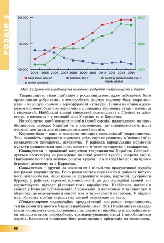 РОЗДІЛРОЗДІЛ22
68
Мал. 25. Динаміка виробництва основних продуктів тваринництва в Україні
Òâàðèííèöòâî òіñíî ïîâ’ÿçàíå ç ðîñëèííèöòâîì, àäæå çàáåçïå÷óє éîãî
îðãàíі÷íèìè äîáðèâàìè, à çåìëåðîáñòâî ôîðìóє êîðìîâó áàçó òâàðèííè-
öòâà – âèðîùóє êîðìîâі і çåðíîôóðàæíі êóëüòóðè. Іíøèì âàæëèâèì äæå-
ðåëîì êîðìîâîї áàçè є âèêîðèñòàííÿ ïðèðîäíèõ êîðìîâèõ óãіäü – ïàñîâèù
і ñіíîæàòåé. Íàéáіëüøі ïëîùі ñіíîæàòåé ðîçòàøîâàíі â Ïîëіññі òà ëіñî-
ñòåïó, à ïàñîâèù – ó ñòåïîâіé çîíі Óêðàїíè òà â Êàðïàòàõ.
Âèðîáíèöòâî êîìáіíîâàíèõ êîðìіâ (êîìáіêîðìіâ) íàëàãîäæåíî íà êîì-
áіêîðìîâèõ çàâîäàõ Óêðàїíè òà â êîðìîöåõàõ, äå âèêîðèñòîâóþòü ðіçíі
êîðìîâі äîìіøêè äëÿ ïіäâèùåííÿ ÿêîñòі êîðìіâ.
Êîðìîâà áàçà – îäèí ç ãîëîâíèõ ÷èííèêіâ ñïåöіàëіçàöії òâàðèííèöòâà.
Òàê, íàÿâíіñòü ïðèðîäíèõ êîðìîâèõ óãіäü ñïðèÿє ðîçâèòêó ì’ÿñíîãî і ì’ÿ-
ñî-ìîëî÷íîãî ñêîòàðñòâà, âіâ÷àðñòâà. Ó ðàéîíàõ âèðîùóâàííÿ êîðìîâèõ
êóëüòóð ðîçâèâàєòüñÿ ìîëî÷íå, ìîëî÷íî-ì’ÿñíå ñêîòàðñòâî і ñâèíàðñòâî.
Ñêîòàðñòâî – ïðîâіäíèé íàïðÿìîê òâàðèííèöòâà Óêðàїíè. Ñïåöіàëі-
çóєòüñÿ íàñàìïåðåä íà ðîçâåäåííі âåëèêîї ðîãàòîї õóäîáè, çîêðåìà êîðіâ.
Íàéáіëüøå ïîãîëіâ’ÿ âåëèêîї ðîãàòîї õóäîáè – íà çàõîäі Ïîëіññÿ, íà ïðàâî-
áåðåææі ëіñîñòåïó òà â Êàðïàòàõ.
Ñâèíàðñòâî – äðóãèé çà çíà÷åííÿì і êіëüêіñòþ ïðîäóêòèâíîї õóäîáè
íàïðÿìîê òâàðèííèöòâà. Âîíî ðîçâèâàєòüñÿ ïåðåâàæíî â ðàéîíàõ ïîòóæ-
íîãî çåìëåðîáñòâà, âèðîùóâàííÿ ôóðàæíîãî çåðíà, êàðòîïëі, öóêðîâîãî
áóðÿêó, ó ðàéîíàõ õàð÷îâîї ïðîìèñëîâîñòі, äå äëÿ âіäãîäіâëі ñâèíåé âè-
êîðèñòîâóþòü âіäõîäè ðіçíîìàíіòíèõ âèðîáíèöòâ. Íàéáіëüøå ïîãîëіâ’ÿ
ñâèíåé ó Êèїâñüêіé, Ðіâíåíñüêіé, ×åðêàñüêіé, Õìåëüíèöüêіé òà Âіííèöüêіé
îáëàñòÿõ, äå âèðîùóâàííÿ ñâèíåé ìàє ì’ÿñî-ñàëüíèé íàïðÿìîê. Ó ïіâäåí-
íèõ îáëàñòÿõ êðàїíè âèðîùóþòü ñâèíåé ïåðåâàæíî íà ñàëî.
Ïòàõіâíèöòâî íàäçâè÷àéíî ïðîäóêòèâíèé íàïðÿìîê òâàðèííèöòâà,
òåìïè ðîçâèòêó ÿêîãî â Óêðàїíі íàéáіëüøі (ìàë. 26). Ïòàõіâíèöòâî ñêëàäà-
єòüñÿ ç êîìïëåêñó ñïåöіàëіçîâàíèõ ïіäïðèєìñòâ і âèðîáíèöòâ, ùî çàéìàþòü-
ñÿ âèðîùóâàííÿì, ïåðåðîáêîþ, òðàíñïîðòóâàííÿì ïòèöі і âèðîáíèöòâîì
êîðìіâ. Âàæëèâèì ÷èííèêîì éîãî ðîçìіùåííÿ є îðієíòàöіÿ íà ñïîæèâà÷à.
 