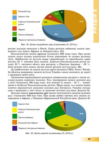 РОЗДІЛРОЗДІЛ22
83
Мал. 35. Запаси природного газу за регіонами (%, 2015 р.)
ðåãіîíі ïîêëàäè âèÿâëåíî â Êèòàї. Ñåðåä ðåãіîíіâ íàéìåíøі çàïàñè ïðè-
ðîäíîãî ãàçó ìàþòü Àôðèêà òà Àìåðèêà (ìàë. 35).
Çàãàëüíîñâіòîâі çàïàñè âóãіëëÿ ñòàíîâëÿòü 892 ìëðä òîíí. Ïðè öüîìó
çàïàñè öüîãî ïàëèâà ðîçïîäіëåíі áіëüø ðіâíîìіðíî ïî ðіçíèõ ðåãіîíàõ
ñâіòó. Íàéáàãàòøі íà âóãіëëÿ íàäðà єâðîïåéñüêèõ òà єâðàçіéñüêèõ êðàїí
ìіñòÿòü 35 % ñâіòîâèõ éîãî çàïàñіâ. Àçіéñüêî-Òèõîîêåàíñüêèé ðåãіîí âî-
ëîäіє 32 % ñâіòîâîãî îáñÿãó öèõ ðåñóðñіâ, à Ïіâíі÷íà Àìåðèêà – 28 %.
Іíøі ðåãіîíè ñâіòó ìàþòü çíà÷íî ìåíøі ðåñóðñè âóãіëëÿ (ìàë. 36).
Äî íàéáàãàòøèõ íà çàïàñè âóãіëëÿ êðàїí íàëåæàòü ÑØÀ, Ðîñіÿ і Êèòàé.
Çà îáñÿãîì ðîçâіäàíèõ çàïàñіâ âóãіëëÿ Óêðàїíà òàêîæ íàëåæèòü äî îäíієї
ç ïðîâіäíèõ êðàїí ñâіòó.
Ñâіä÷åííÿì íåðіâíîìіðíîãî ðîçïîäіëó ìіíåðàëüíèõ ðåñóðñіâ є òàêîæ ïî-
êëàäè ðóäíèõ êîðèñíèõ êîïàëèí. Òàê, ïіäòâåðäæåíі çàïàñè çàëіçíèõ ðóä
ó ñâіòі ñòàíîâëÿòü 190 ìëðä òîíí. Àëå îñíîâíі їõ çàïàñè – 45 % – çîñåðå-
äæåíі â Àçіéñüêî-Òèõîîêåàíñüêîìó ðåãіîíі. Ùîäî êðàїí, òî ç-ïîìіæ іíøèõ
ïîìіòíî âèðіçíÿєòüñÿ çàïàñàìè çàëіçíèõ ðóä Àâñòðàëіÿ. Óêðàїíà ïîñіäàє
îäíå ç ïðîâіäíèõ ó ñâіòі ìіñöü çà çàïàñàìè çàëіçíèõ ðóä (äèâ. Äîäàòîê 6).
Çàãàëüíі çàïàñè ìàðãàíöåâèõ ðóä çíà÷íî ïîñòóïàþòüñÿ çàïàñàì çàëіçíèõ
ðóä і ñòàíîâëÿòü 620 ìëí òîíí. Ïðè öüîìó ìàéæå òðåòèíà âñіõ çàïàñіâ çî-
ñåðåäæåíà â Àôðèöі, ó Ïіâäåííî-Àôðèêàíñüêіé Ðåñïóáëіöі (äèâ. Äîäàòîê 6).
Мал. 36. Запаси вугілля за регіонами (%, 2015 р.)
 