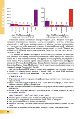 РОЗДІЛРОЗДІЛ22
92
Китай
Австралія
В’єтнам
ПАР
Мозамбік
Україна
Світ
0
1000
2000
3000
4000
5000
6000
900
720
540
480
450
240
5610
Мал. 41. Лідери з видобутку
ільменітів (тис. т, 2015 р.)
Чилі
Китай
Перу
Мозамбік
Україна
Світ
0
5000
10000
15000
20000
5700
1750
1600
1250
990
18700
Мал. 42. Лідери з видобутку
мідної руди (тис. т, 2015 р.)
Ç âàæêèõ ìåòàëіâ íàéáіëüøå âèêîðèñòîâóþòü ìіäü. Çàâäÿêè ñâîїì óíі-
êàëüíèì âëàñòèâîñòÿì (âèñîêà åëåêòðîïðîâіäíіñòü, õіìі÷íà ñòіéêіñòü,
ïëàñòè÷íіñòü) öåé ìåòàë âèêîðèñòîâóþòü ó ðіçíèõ ãàëóçÿõ ïðîìèñëîâîñ-
òі – åëåêòðîòåõíі÷íіé, ìàøèíîáóäóâàííі, áóäіâåëüíіé, õàð÷îâіé і õіìі÷íіé
ãàëóçÿõ. ×èëі є áåççàïåðå÷íèì ëіäåðîì ùîäî âèäîáóòêó ìіäі. ×èìàëî âè-
äîáóâàє ìіäі é Êèòàé, ÿêîìó ïîñòóïàєòüñÿ Ïåðó, ùî ïîñіäàє òðåòє ìіñöå ó
ñâіòі (ìàë. 42).
Òàêі ìåòàëè, ÿê îëîâî і âîëüôðàì, çàçâè÷àé є ñóïóòíèêàìè. Çà âèäîáóò-
êîì îëîâà òà âîëüôðàìó ïîìіòíî âèðіçíÿєòüñÿ Êèòàé. Öÿ êðàїíà âèäîáóâàє
ïîíàä 80 % âіä ñâіòîâîãî îáñÿãó âîëüôðàìó і ïîíàä òðåòèíó âèäîáóòîãî ó
ñâіòі îëîâà. Ñåðåä іíøèõ êðàїí âèðіçíÿþòüñÿ çà âèäîáóòêîì âîëüôðàìó
ïåðåäóñіì Â’єòíàì, Ðîñіÿ і Êàíàäà. Çà âèäîáóòêîì îëîâà äî ëіäåðіâ íàëåæàòü
Іíäîíåçіÿ, Áіðìà, Ïåðó. Íàéáіëüøå ó ñâіòі âèäîáóâàþòü ïîëіìåòàëі÷íèõ ðóä
ñâèíöþ і öèíêó Àâñòðàëіÿ і Êèòàé.
Àâñòðàëіÿ, Ðîñіÿ і ÏÀÐ ÷èìàëî âèäîáóâàþòü çîëîòà, àëå ñâіòîâèì ëіäåðîì
ç âèäîáóòêó äîðîãîöіííîãî ìåòàëó є Êèòàé (490 ò íà ðіê). ÏÀÐ âèðіçíÿ-
єòüñÿ òàêîæ і âèäîáóòêîì ïëàòèíè (125 ò íà ðіê).
Г О Л О В Н Е
 Рудні корисні копалини приурочені здебільшого до магматичних і метаморфічних
гірських порід.
 Одні з найбагатших рудних районів світу – щити давніх платформ, а також гірські
області зі слідами вулканічних процесів.
 Серед рудних копалин за масштабами видобутку перше місце належить рудам чор-
них металів.
 Китай та Австралія вирізняються серед інших країн обсягами видобутку чорних і
кольорових металів.
ÏÅÐÅÂІÐÈÌÎ ÑÂÎЇ ÇÍÀÍÍß І ÂÌІÍÍß
1. Назвіть країни з найбільшими обсягами видобутку руд чорних металів.
2. Визначте, на які руди кольорових металів багаті Китай та Австралія.
3. Яка країна найбагатша на дорогоцінні метали?
4. Поясніть, де і чому утворилися найбільші басейни та райони видобування руд ме-
талів.
5. Оцініть місце України у світовому обсязі видобутку рудних корисних копалин.
 