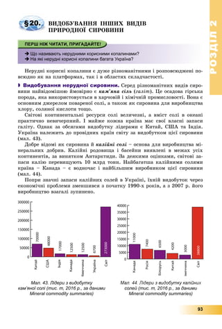 РОЗДІЛРОЗДІЛ22
93
ÂÈÄÎÁÓÂÀÍÍß ІÍØÈÕ ÂÈÄІÂ
ÏÐÈÐÎÄÍÎЇ ÑÈÐÎÂÈÍÈ
 Що називають нерудними корисними копалинами?
 На які нерудні корисні копалини багата Україна?
Íåðóäíі êîðèñíі êîïàëèíè є äóæå ðіçíîìàíіòíèìè і ðîçïîâñþäæåíі ïî-
âñþäíî ÿê íà ïëàòôîðìàõ, òàê і â îáëàñòÿõ ñêëàä÷àñòîñòі.
 Видобування нерудної сировини. Ñåðåä ðіçíîìàíіòíèõ âèäіâ ñèðî-
âèíè íàéâіäîìіøîþ éìîâіðíî є êàì’ÿíà ñіëü (ãàëіò). Öå îñàäîâà ãіðñüêà
ïîðîäà, ÿêà âèêîðèñòîâóєòüñÿ â õàð÷îâіé і õіìі÷íіé ïðîìèñëîâîñòі. Âîíà є
îñíîâíèì äæåðåëîì ïîâàðåíîї ñîëі, à òàêîæ ÿê ñèðîâèíà äëÿ âèðîáíèöòâà
õëîðó, ñîëÿíîї êèñëîòè òîùî.
Ñâіòîâі êîíòèíåíòàëüíі ðåñóðñè ñîëі âåëè÷åçíі, à âìіñò ñîëі â îêåàíі
ïðàêòè÷íî íåâè÷åðïíèé. І ìàéæå êîæíà êðàїíà ìàє ñâîї âëàñíі çàïàñè
ãàëіòó. Îäíàê çà îáñÿãàìè âèäîáóòêó ëіäåðàìè є Êèòàé, ÑØÀ òà Іíäіÿ.
Óêðàїíà íàëåæèòü äî ïðîâіäíèõ êðàїí ñâіòó çà âèäîáóòêîì öієї ñèðîâèíè
(ìàë. 43).
Äîáðå âіäîìі ÿê ñèðîâèíà é êàëіéíі ñîëі – îñíîâà äëÿ âèðîáíèöòâà ìі-
íåðàëüíèõ äîáðèâ. Êàëіéíі ðîäîâèùà і áàñåéíè âèÿâëåíі â ìåæàõ óñіõ
êîíòèíåíòіâ, çà âèíÿòêîì Àíòàðêòèäè. Çà äåÿêèìè îöіíêàìè, ñâіòîâі çà-
ïàñè êàëіþ ïåðåâèùóþòü 10 ìëðä òîíí. Íàéáàãàòøà êàëіéíèìè ñîëÿìè
êðàїíà – Êàíàäà – є âîäíî÷àñ і íàéáіëüøèì âèðîáíèêîì öієї ñèðîâèíè
(ìàë. 44).
Ïîïðè çíà÷íі çàïàñè êàëіéíèõ ñîëåé â Óêðàїíі, їõíіé âèäîáóòîê ÷åðåç
åêîíîìі÷íі ïðîáëåìè çìåíøèâñÿ ç ïî÷àòêó 1990-õ ðîêіâ, à ç 2007 ð. éîãî
âèðîáíèöòâî âçàãàëі çóïèíåíî.
Мал. 43. Лідери з видобутку
камʼяної солі (тис. т, 2016 р., за даними
Mineral commodity summaries)
солей (тис. т, 2016 р., за даними
Mineral commodity summaries)
§20.
 