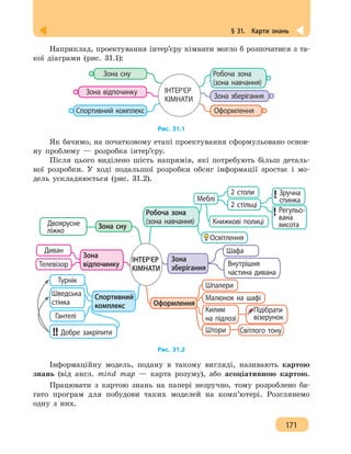 § 31.  Карти знань
171
Наприклад, проектування інтер’єру кімнати могло б розпочатися з та-
кої діаграми (рис. 31.1):
ІНТЕР’ЄР
КІМНАТИ
Зона сну
Зона відпочинку
Спортивний комплекс Оформлення
Робоча зона
(зона навчання)
Зона зберігання
Рис. 31.1
Як бачимо, на початковому етапі проектування сформульовано основ­
ну проблему — розробка інтер’єру.
Після цього виділено шість  напрямів, які потребують більш деталь-
ної розробки. У ході подальшої розробки обсяг інформації зростає і мо-
дель ускладнюється (рис. 31.2).
Меблі
Турнік
ІНТЕР’ЄР
КІМНАТИ
Зона сну
Зона
відпочинку
Спортивний
комплекс Оформлення
Робоча зона
(зона навчання)
Зона
зберігання
Двоярусне
ліжко
Диван
Телевізор
Шведська
стінка
Гантелі
!! Добре закріпити
Шпалери
Малюнок на шафі
Килим
на підлозі
Штори
Внутрішня
частина дивана
Шафа
2 столи ! Зручна
спинка
2 стільці
Книжкові полиці
Освітлення
Світлого тону
Підібрати
візерунок
! Регульо-
вана
висота
Рис. 31.2
Інформаційну модель, подану в такому вигляді, називають картою
знань (від англ. mind map — карта розуму), або асоціативною картою.
Працювати з картою знань на папері незручно, тому розроблено ба­
гато програм для побудови таких моделей на комп’ютері. Розглянемо
одну з них.
 