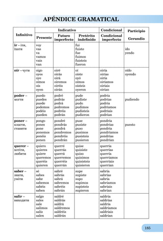 185
APÉNDICE GRAMATICAL
Inﬁnitivo
Indicativo Condicional Participio
GerundioPresente
Futuro
imperfecto
Pretérito
indeﬁnido
Condicional
imperfecto
ir – іти,
їхати
voy
vas
va
vamos
vais
van
fui
fuiste
fue
fuimos
fuisteis
fueron
ido
yendo
oír – чути oigo
oyes
oye
oímos
oís
oyen
oiré
oirás
oirá
oiremos
oiréis
oirán
oí
oíste
oyó
oímos
oísteis
oyeron
oiría
oirías
oiría
oiríamos
oiríais
oirían
oído
oyendo
poder –
могти
puedo
puedes
puede
podemos
podéis
pueden
podré
podrás
podrá
podremos
podréis
podrán
pude
pudiste
pudo
pudimos
pudisteis
pudieron
podría
podrías
podría
podríamos
podríais
podrían
pudiendo
poner –
класти,
ставити
pongo
pones
pone
ponemos
ponéis
ponen
pondré
pondrás
pondrá
pondremos
pondréis
pondrán
puse
pusiste
puso
pusimos
pusisteis
pusieron
pondría
pondrías
pondría
pondríamos
pondrías
pondrían
puesto
querer –
хотіти,
любити
quiero
quieres
quiere
queremos
queréis
quieren
querré
querrás
querrá
querremos
querréis
querrán
quise
quisiste
quiso
quisimos
quisisteis
quisieron
querría
querrías
querría
querríamos
querríais
querrían
saber –
знати,
уміти
sé
sabes
sabe
sabemos
sabéis
saben
sabré
sabrás
sabrá
sabremos
sabréis
sabrán
supe
supiste
supo
supimos
supisteis
supieron
sabría
sabrías
sabría
sabríamos
sabríais
sabrían
salir –
виходити
salgo
sales
sale
salimos
salís
salen
saldré
saldrás
saldrá
saldremos
saldréis
saldrán
saldría
saldrías
saldría
saldríamos
saldríais
saldrían
 