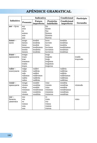 186
APÉNDICE GRAMATICAL
Inﬁnitivo
Indicativo Condicional Participio
GerundioPresente
Futuro
imperfecto
Pretérito
indeﬁnido
Condicional
imperfecto
ser – бути soy
eres
es
somos
sois
son
fui
fuiste
fue
fuimos
fuisteis
fueron
tener –
мати
tengo
tienes
tiene
tenemos
tenéis
tienen
tendré
tendrás
tendrá
tendremos
tendréis
tendrán
tuve
tuviste
tuvo
tuvimos
tuvisteis
tuvieron
tendría
tendrías
tendría
tendríamos
tendríais
tendrían
traer –
приносити
traigo
traes
trae
traemos
traéis
traen
traje
trajiste
trajo
trajimos
trajisteis
trajeron
traído
trayendo
valer –
коштувати
valgo
vales
vale
valemos
valéis
valen
valdré
valdrás
valdrá
valdremos
valdréis
valdrán
valdría
valdrías
valdría
valdríamos
valdríais
valdrían
venir –
приходити
vengo
vienes
viene
venimos
venís
vienen
vendré
vendrás
vendrá
vendremos
vendréis
vendrán
vine
viniste
vino
vinimos
vinisteis
vinieron
vendría
vendrías
vendría
vendríamos
vendríais
vendrían
viniendo
ver –
бачити,
дивитися
veo
ves
ve
vemos
veis
ven
vi
viste
vio
vimos
visteis
vieron
visto
 