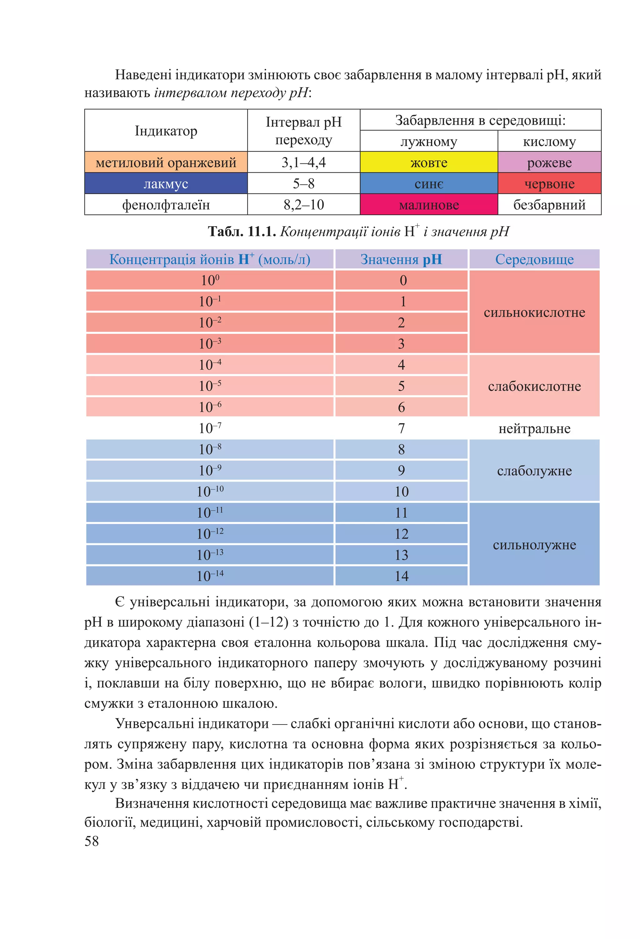 58
Є універсальні індикатори, за допомогою яких можна встановити значення
pH в широкому діапазоні (1–12) з точністю до 1. Для кожного універсального ін-
дикатора характерна своя еталонна кольорова шкала. Під час дослідження сму-
жку універсального індикаторного паперу змочують у досліджуваному розчині
і, поклавши на білу поверхню, що не вбирає вологи, швидко порівнюють колір
смужки з еталонною шкалою.
Унверсальні індикатори — слабкі органічні кислоти або основи, що станов-
лять супряжену пару, кислотна та основна форма яких розрізняється за кольо-
ром. Зміна забарвлення цих індикаторів пов’язана зі зміною структури їх моле-
кул у зв’язку з віддачею чи приєднанням іонів Н
+
.
Визначення кислотності середовища має важливе практичне значення в хімії,
біології, медицині, харчовій промисловості, сільському господарстві.
Індикатор
Інтервал pH
переходу
Забарвлення в середовищі:
лужному кислому
метиловий оранжевий 3,1–4,4 жовте рожеве
лакмус 5–8 синє червоне
фенолфталеїн 8,2–10 малинове безбарвний
Табл. 11.1. Концентрації іонів H
+
і значення pH
Концентрація йонів H+
 (моль/л) Значення pH Середовище
100
0
сильнокислотне
10–1
1
10–2
2
10–3
3
10–4
4
слабокислотне10–5
5
10–6
6
10–7
7 нейтральне
10–8
8
слаболужне10–9
9
10–10
10
10–11
11
сильнолужне
10–12
12
10–13
13
10–14
14
Наведені індикатори змінюють своє забарвлення в малому інтервалі рН, який
називають інтервалом переходу рН:
 