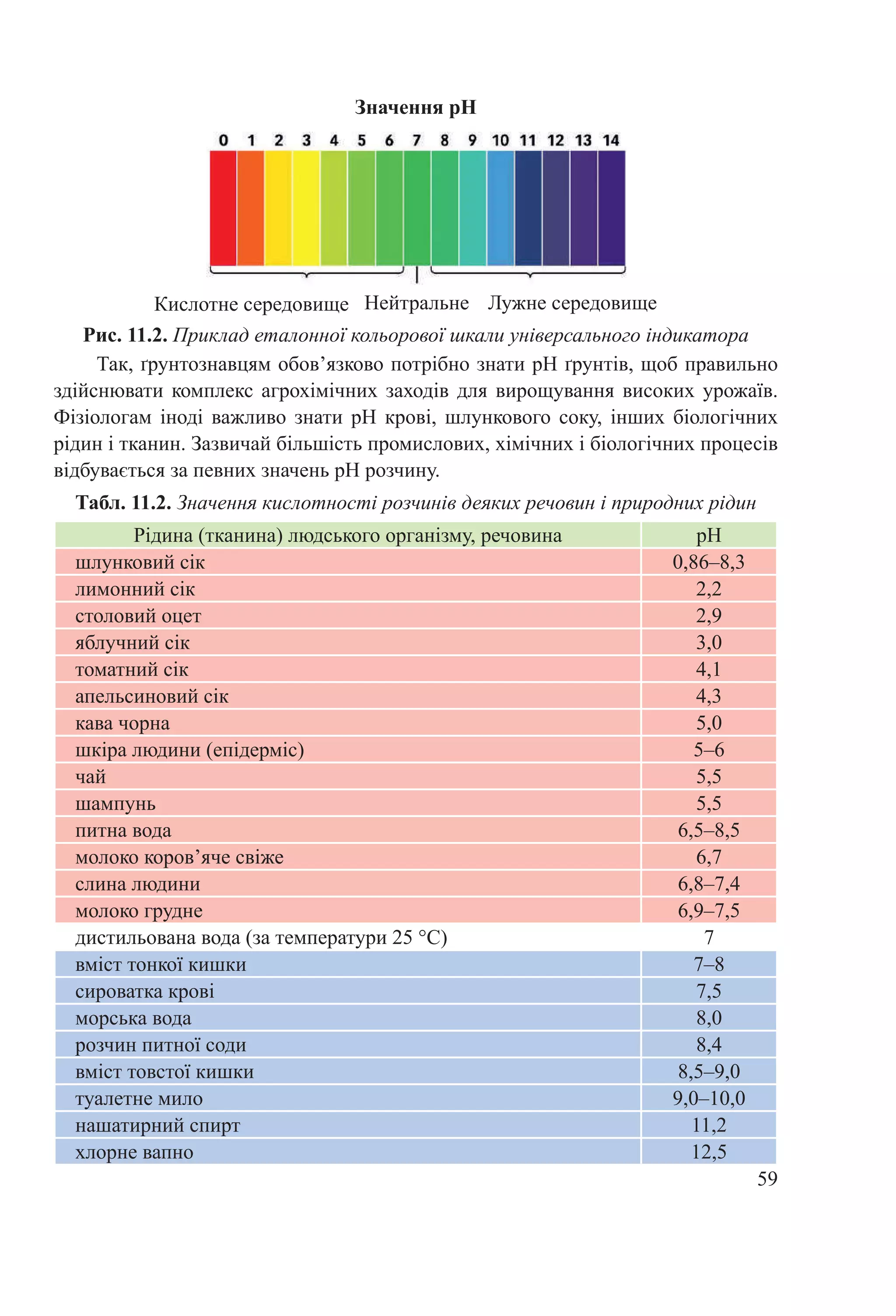 59
Табл. 11.2. Значення кислотності розчинів деяких речовин і природних рідин
Рідина (тканина) людського організму, речовина pH
шлунковий сік 0,86–8,3
лимонний сік 2,2
столовий оцет 2,9
яблучний сік 3,0
томатний сік 4,1
апельсиновий сік 4,3
кава чорна 5,0
шкіра людини (епідерміс) 5–6
чай 5,5
шампунь 5,5
питна вода 6,5–8,5
молоко коров’яче свіже 6,7
слина людини 6,8–7,4
молоко грудне 6,9–7,5
дистильована вода (за температури 25 °С) 7
вміст тонкої кишки 7–8
сироватка крові 7,5
морська вода 8,0
розчин питної соди 8,4
вміст товстої кишки 8,5–9,0
туалетне мило 9,0–10,0
нашатирний спирт 11,2
хлорне вапно 12,5
Так, ґрунтознавцям обов’язково потрібно знати pH ґрунтів, щоб правильно
здійснювати комплекс агрохімічних заходів для вирощування високих урожаїв.
Фізіологам іноді важливо знати pH крові, шлункового соку, інших біологічних
рідин і тканин. Зазвичай більшість промислових, хімічних і біологічних процесів
відбувається за певних значень pH розчину.
Рис. 11.2. Приклад еталонної кольорової шкали універсального індикатора
Кислотне середовище  Нейтральне  Лужне середовище 
Значення рН 
 