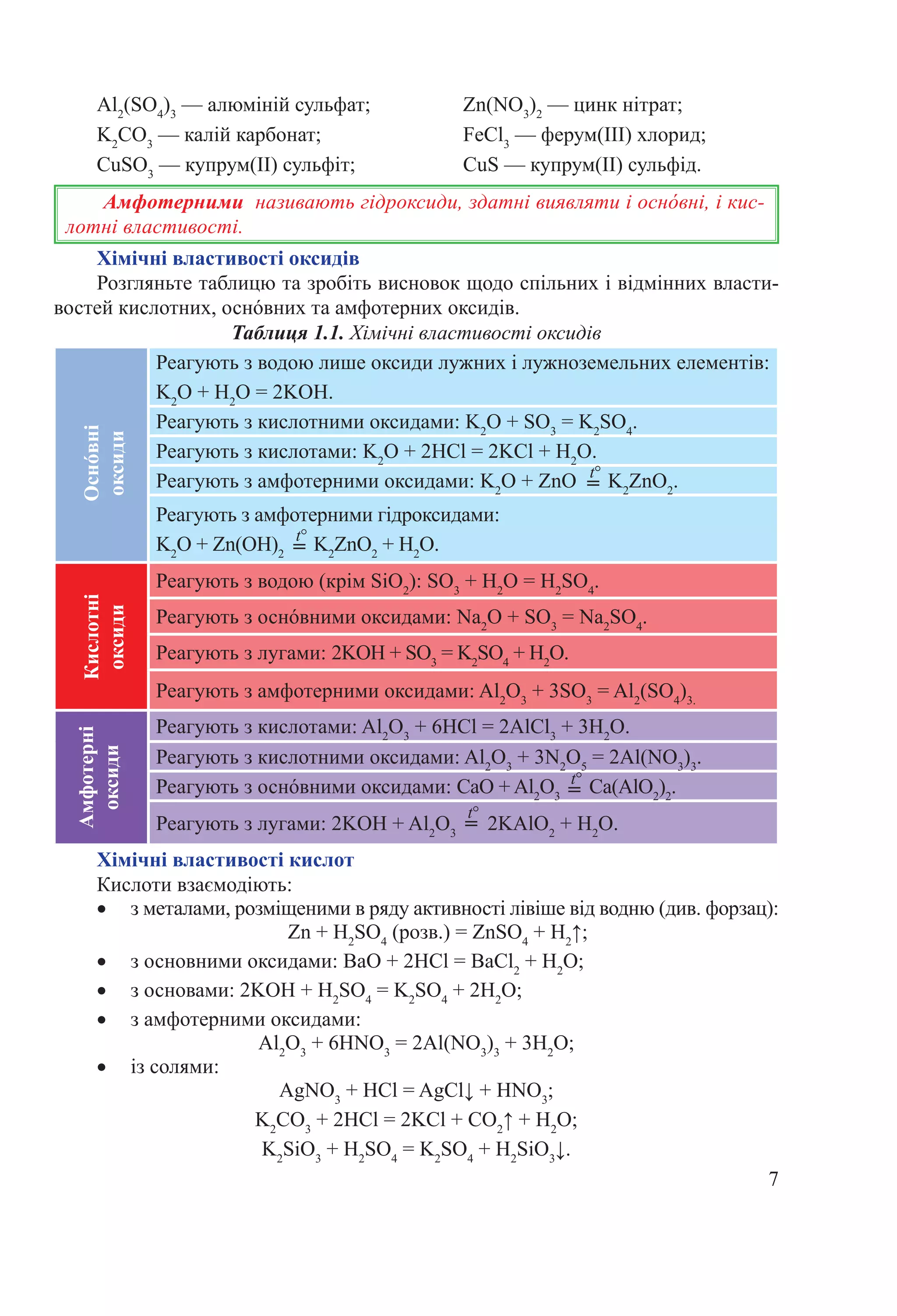 7
Таблиця 1.1. Хімічні властивості оксидів
Реагують з водою лише оксиди лужних і лужноземельних елементів:
K2
O + H2
O = 2KOH.
Реагують з кислотними оксидами: K2
O + SO3
 = K2
SO4
.
Реагують з кислотами: K2
O + 2HCl = 2KCl + H2
O.
Реагують з амфотерними оксидами: K2
O + ZnO   K2
ZnO2
.
Реагують з амфотерними гідроксидами:
K2
O + Zn(OH)2
   K2
ZnO2
 + H2
O.
Реагують з водою (крім SiO2
): SO3
 + H2
O = H2
SO4
.
Реагують з оснóвними оксидами: Na2
O + SO3
 = Na2
SO4
.
Реагують з лугами: 2KOH + SO3
 = K2
SO4
 + H2
O.
Реагують з амфотерними оксидами: Al2
O3
 + 3SO3
 = Al2
(SO4
)3.
Реагують з кислотами: Al2
O3
 + 6HCl = 2AlCl3
 + 3H2
O.
Реагують з кислотними оксидами: Al2
O3
 + 3N2
O5
 = 2Al(NO3
)3
.
Реагують з оснóвними оксидами: CaO + Al2
O3
   Ca(AlO2
)2
.
Реагують з лугами: 2KOH + Al2
O3
   2KАlO2
 + H2
O.
t°
=
t°
=
t°
=
t°
=
Хімічні властивості кислот
Оснóвні
оксиди
Амфотерні
оксиди
Кислотні
оксиди
Al2
(SO4
)3
 — алюміній сульфат; 		 Zn(NO3
)2
 — цинк нітрат;
K2
CO3
 — калій карбонат;			 FeCl3
 — ферум(ІІІ) хлорид;
CuSO3
 — купрум(ІІ) сульфіт;		 CuS — купрум(ІІ) сульфід.
Хімічні властивості оксидів
Розгляньте таблицю та зробіть висновок щодо спільних і відмінних власти-
востей кислотних, оснóвних та амфотерних оксидів.
Кислоти взаємодіють:
•	 з металами, розміщеними в ряду активності лівіше від водню (див. форзац):
Zn + H2
SO4
(розв.) = ZnSO4
 + H2
↑;
•	 з основними оксидами: BaO + 2HCl = BaCl2
 + H2
O;
•	 з основами: 2KOH + H2
SO4
 = K2
SO4
 + 2H2
O;
•	 з амфотерними оксидами:
Al2
O3
 + 6HNO3
 = 2Al(NO3
)3
 + 3H2
O;
•	 із солями:
AgNO3
 + HCl = AgCl↓ + HNO3
;
K2
CO3
 + 2HCl = 2KCl + CO2
↑ + H2
O;
K2
SiO3
 + H2
SO4
 = K2
SO4
 + H2
SiO3
↓.
Амфотерними називають гідроксиди, здатні виявляти і оснóвні, і кис-
лотні властивості.
 