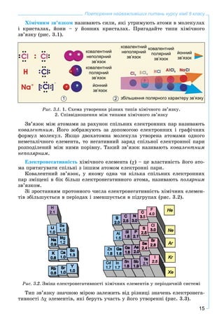 15
Повторення найважливіших питань курсу хімії 8 класу
Õіìі÷íèì çâ’ÿçêîì íàçèâàþòü ñèëè, ÿêі óòðèìóþòü àòîìè â ìîëåêóëàõ
і êðèñòàëàõ, éîíè – ó éîííèõ êðèñòàëàõ. Ïðèãàäàéòå òèïè õіìі÷íîãî
çâ’ÿçêó (ðèñ. 3.1).
овалентнийко
еполярнийне
зв’язок
овалентнийко
полярнийп
зв’язок
йонний
зв’язок
ковалентний
неполярний
зв’язок
збільшення полярного характеру зв’язкузбільшення полярного характеру зв’язку
ковалентний
полярний
зв’язок
йонний
зв’язок
1 2
Ðèñ. 3.1. 1. Ñõåìà óòâîðåííÿ ðіçíèõ òèïіâ õіìі÷íîãî çâ’ÿçêó.
2. Ñïіââіäíîøåííÿ ìіæ òèïàìè õіìі÷íîãî çâ’ÿçêó
Çâ’ÿçîê ìіæ àòîìàìè çà ðàõóíîê ñïіëüíèõ åëåêòðîííèõ ïàð íàçèâàþòü
êîâàëåíòíèì. Éîãî çîáðàæóþòü çà äîïîìîãîþ åëåêòðîííèõ і ãðàôі÷íèõ
ôîðìóë ìîëåêóë. ßêùî äâîõàòîìíà ìîëåêóëà óòâîðåíà àòîìàìè îäíîãî
íåìåòàëі÷íîãî åëåìåíòà, òî íåãàòèâíèé çàðÿä ñïіëüíîї åëåêòðîííîї ïàðè
ðîçïîäіëåíèé ìіæ íèìè ïîðіâíó. Òàêèé çâ’ÿçîê íàçèâàþòü êîâàëåíòíèì
íåïîëÿðíèì.
Åëåêòðîíåãàòèâíіñòü õіìі÷íîãî åëåìåíòà () – öå âëàñòèâіñòü éîãî àòî-
ìà ïðèòÿãóâàòè ñïіëüíі ç іíøèì àòîìîì åëåêòðîííі ïàðè.
Êîâàëåíòíèé çâ’ÿçîê, ó ÿêîìó îäíà ÷è êіëüêà ñïіëüíèõ åëåêòðîííèõ
ïàð çìіùåíі â áіê áіëüø åëåêòðîíåãàòèâíîãî àòîìà, íàçèâàþòü ïîëÿðíèì
çâ’ÿçêîì.
Çі çðîñòàííÿì ïðîòîííîãî ÷èñëà åëåêòðîíåãàòèâíіñòü õіìі÷íèõ åëåìåí-
òіâ çáіëüøóєòüñÿ â ïåðіîäàõ і çìåíøóєòüñÿ â ïіäãðóïàõ (ðèñ. 3.2).
Ðèñ. 3.2. Çìіíà åëåêòðîíåãàòèâíîñòі õіìі÷íèõ åëåìåíòіâ ó ïåðіîäè÷íіé ñèñòåìі
Òèï çâ’ÿçêó çíà÷íîþ ìіðîþ çàëåæèòü âіä ðіçíèöі çíà÷åíü åëåêòðîíåãà-
òèâíîñòі  ýëåìåíòіâ, ÿêі áåðóòü ó÷àñòü ó éîãî óòâîðåííі (ðèñ. 3.3).
 