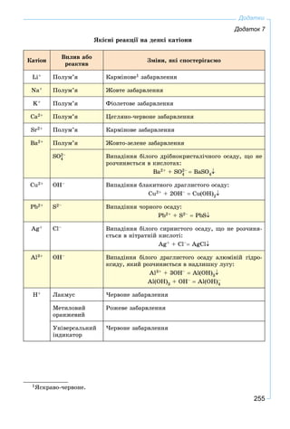 255
Додатки
Додаток 7
ßêіñíі ðåàêöії íà äåÿêі êàòіîíè
Êàòіîí
Âïëèâ àáî
ðåàêòèâ
Çìіíè, ÿêі ñïîñòåðіãàєìî
Li+ Ïîëóì’ÿ Êàðìіíîâå1 çàáàðâëåííÿ
Na+ Ïîëóì’ÿ Æîâòå çàáàðâëåííÿ
K+ Ïîëóì’ÿ Ôіîëåòîâå çàáàðâëåííÿ
Ñà2+ Ïîëóì’ÿ Öåãëÿíî-÷åðâîíå çàáàðâëåííÿ
Sr2+ Ïîëóì’ÿ Êàðìіíîâå çàáàðâëåííÿ
Âà2+ Ïîëóì’ÿ Æîâòî-çåëåíå çàáàðâëåííÿ
SO4
2– Âèïàäіííÿ áіëîãî äðіáíîêðèñòàëі÷íîãî îñàäó, ùî íå
ðîç÷èíÿєòüñÿ â êèñëîòàõ:
Âà2+ + SO4
2–  BaSÎ4
Ñu2+ ÎÍ– Âèïàäіííÿ áëàêèòíîãî äðàãëèñòîãî îñàäó:
Ñu2+ + 2OH–  Cu(OH)2
Ðb2+ S2– Âèïàäіííÿ ÷îðíîãî îñàäó:
Pb2+ + S2–  PbS
Àg+ Cl– Âèïàäіííÿ áіëîãî ñèðíèñòîãî îñàäó, ùî íå ðîç÷èíÿ-
єòüñÿ â íіòðàòíіé êèñëîòі:
Àg+ + Cl– AgCl
Al3+ ÎÍ– Âèïàäіííÿ áіëîãî äðàãëèñòîãî îñàäó àëþìіíіé ãіäðî-
êñèäó, ÿêèé ðîç÷èíÿєòüñÿ â íàäëèøêó ëóãó:
Al3+ + 3OH–  Al(OH)3
Al(OH)3 + OH–  Al(OH)–
4
Í+ Ëàêìóñ ×åðâîíå çàáàðâëåííÿ
Ìåòèëîâèé
îðàíæåâèé
Ðîæåâå çàáàðâëåííÿ
Óíіâåðñàëüíèé
іíäèêàòîð
×åðâîíå çàáàðâëåííÿ
1ßñêðàâî-÷åðâîíå.
 