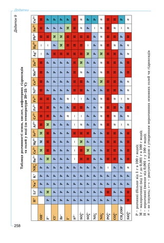 258
Додатки
Òàáëèöÿðîç÷èííîñòіîñíîâ,êèñëîò,àìôîòåðíèõãіäðîêñèäіâ
òàñîëåéóâîäі(çàòåìïåðàòóðè20–25Ñ)
H+Li+Na+K+NH4
+Ba2+Ca2+Mg2+ggSr2+Al3+Cr3+Fe2+Fe3+Ni2+Co2+Mn2+Zn2+Ag+Hg2+Pb2+Sn2+Cu2+
OH–ÐÐÐÐÐÌÌÌÍÍÍÍÍÍÍÍ––ÍÍÍ
F–ÐÌÐÐÐÌÍÍÍÌÍÍÍÐÐÐÐÐ–ÍÐÐ
Cl–ÐÐÐÐÐÐÐÐÐÐÐÐÐÐÐÐÐÍÐÌÐÐ
Br–ÐÐÐÐÐÐÐÐÐÐÐÐÐÐÐÐÐÍÌÌÐÐ
І–ÐÐÐÐÐÐÐÐÐÐ#Ð#ÐÐÐÐÍÍÍÌÐ
S2–ÐÐÐÐÐ–––Í––Í–ÍÍÍÍÍÍÍÍÍ
SO3
2–ÐÐÐÐÐÍÍÌÍ#–Í–ÍÍ#ÌÍÍÍ##
SO4
2–ÐÐÐÐÐÍÌÐÍPÐÐÐÐÐÐÐÌ–ÍÐÐ
NO3
–ÐÐÐÐÐÐÐÐÐPÐÐÐÐÐÐÐÐÐÐ–Ð
NO2
–ÐÐÐÐÐÐÐÐÐ####ÐÌ##Ì####
PO4
3–ÐÍÐÐ–ÍÍÍÍÍÍÍÍÍÍÍÍÍÍÍÍÍ
CO3
2–ÐÐÐÐÐÍÍÍÍ##Í#ÍÍÍÍÍ#Í#Í
CH3COO–ÐÐÐÐÐÐÐÐÐ–ÐÐ–ÐÐÐÐÐÐÐ–Ð
SiO3
2–ÍÍÐÐ#ÍÍÍÍ##Í###ÍÍ##Í##
Ð–ðîç÷èííі(áіëüøåâіä1ãâ100ãâîäè);
Ì–ìàëîðîç÷èííі(âіä1ãäî0,001ãâ100ãâîäè);
Í–íåðîç÷èííі(ìåíøåâіä0,001ãó100ãâîäè);
#–íåіñíóþòü;«–»–ðåàãóþòüçâîäîþçóòâîðåííÿìíåðîç÷èííèõîñíîâíèõñîëåé÷èãіäðîêñèäіâ
Додаток9
 